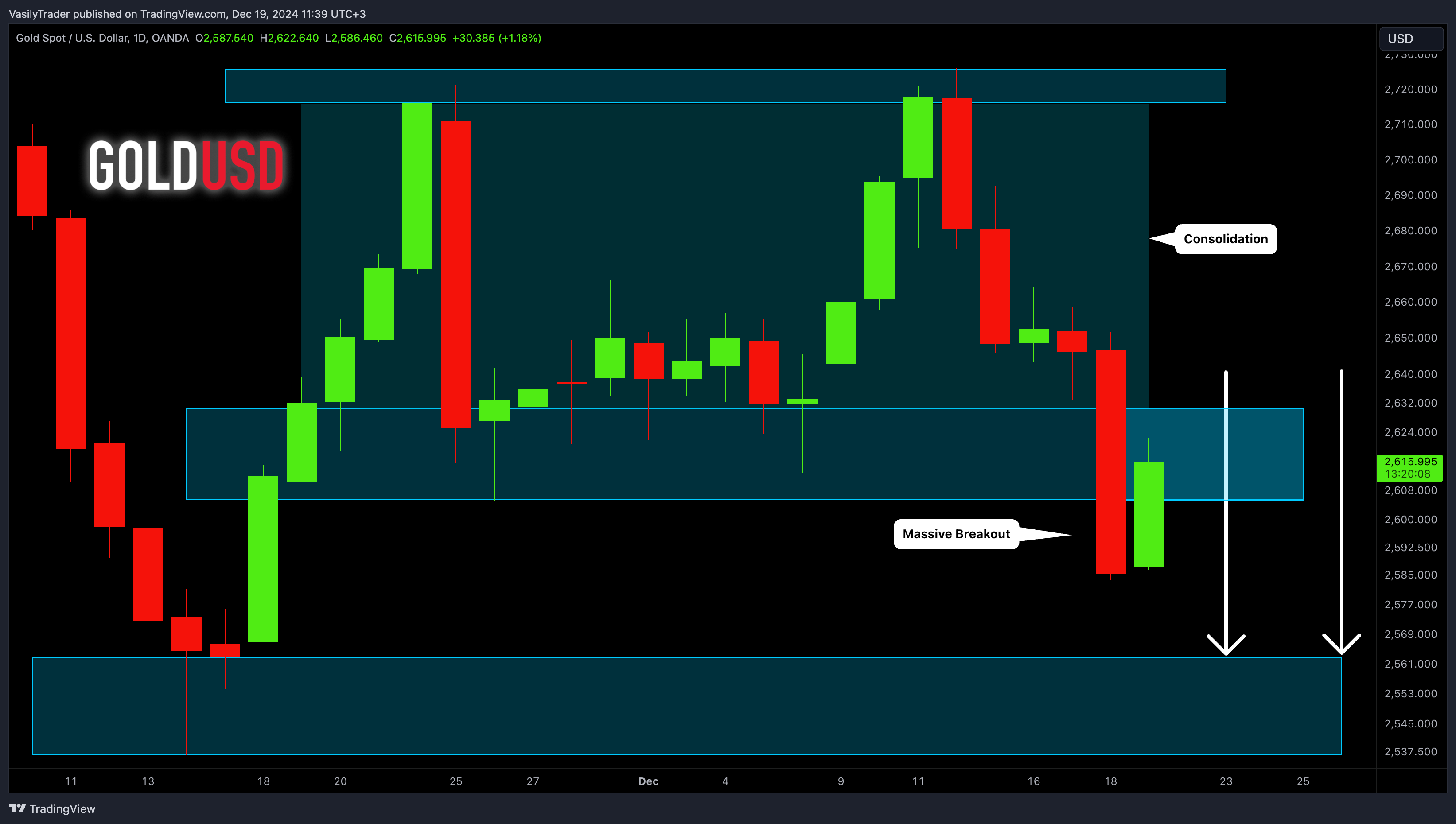 OANDA:XAUUSD Chart Image by VasilyTrader