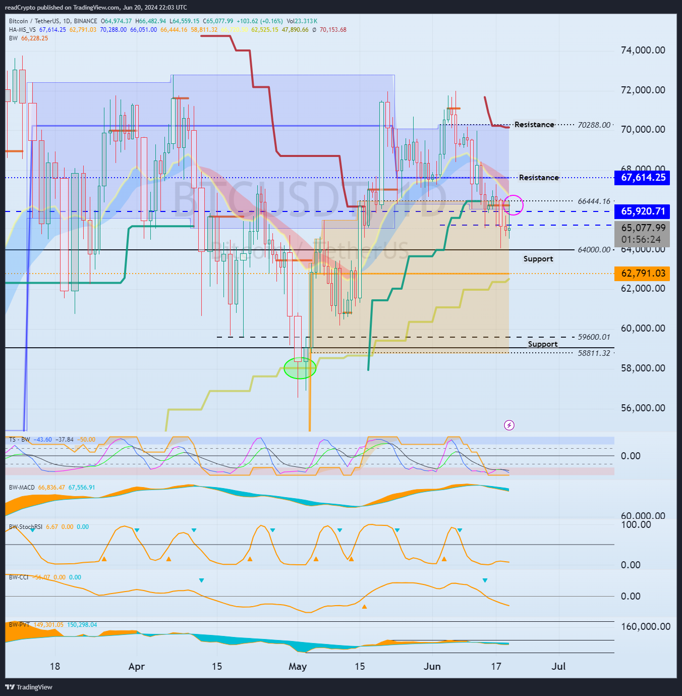 BINANCE:BTCUSDT Chart Image by readCrypto