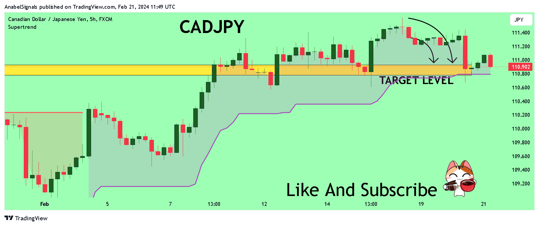 FX:CADJPY Chart Image by AnabelSignals