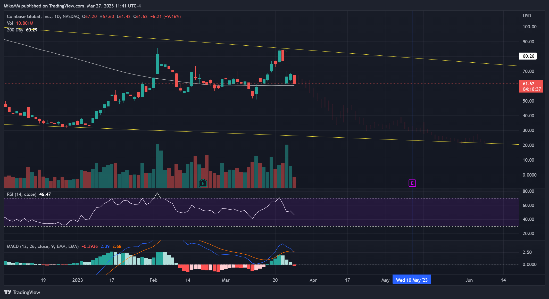 NASDAQ:COIN Chart Image by MikeMM