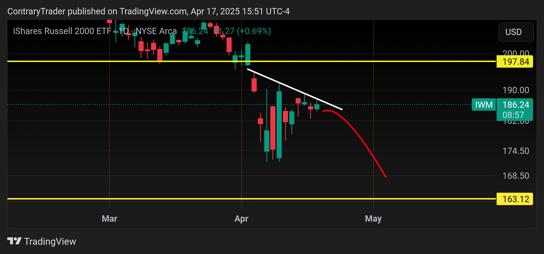 BATS:IWM Chart Image by ContraryTrader