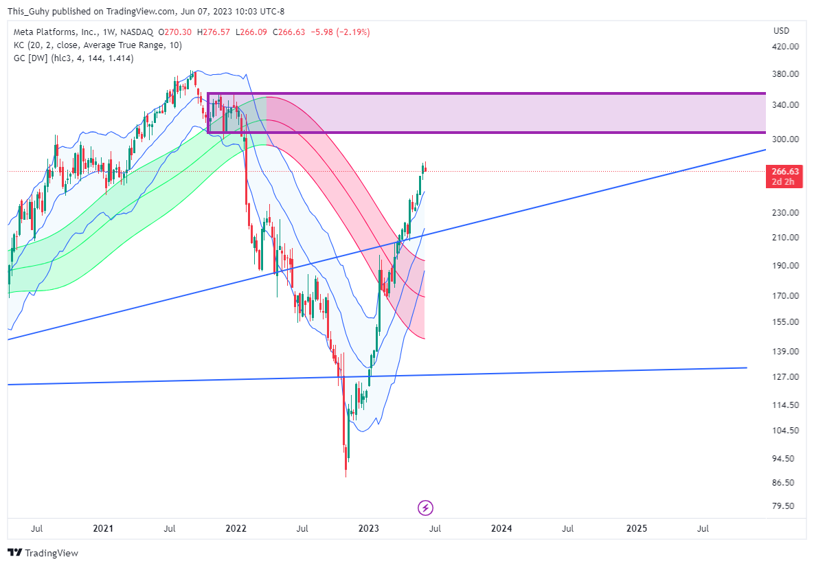 NASDAQ:META Chart Image by This_Guhy