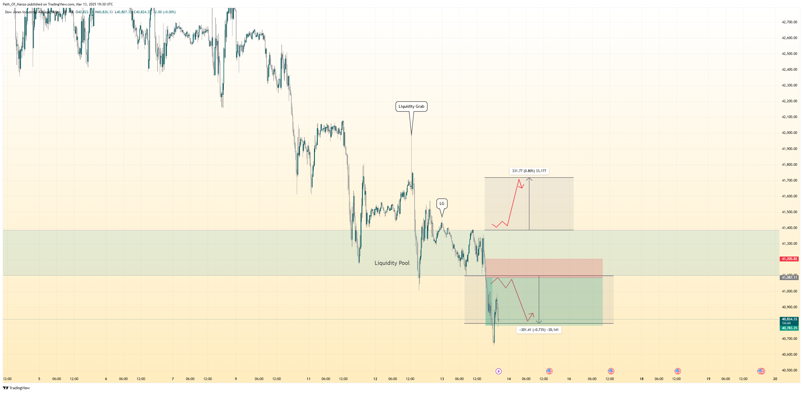 FX:US30 Chart Image by Path_Of_Hanzo