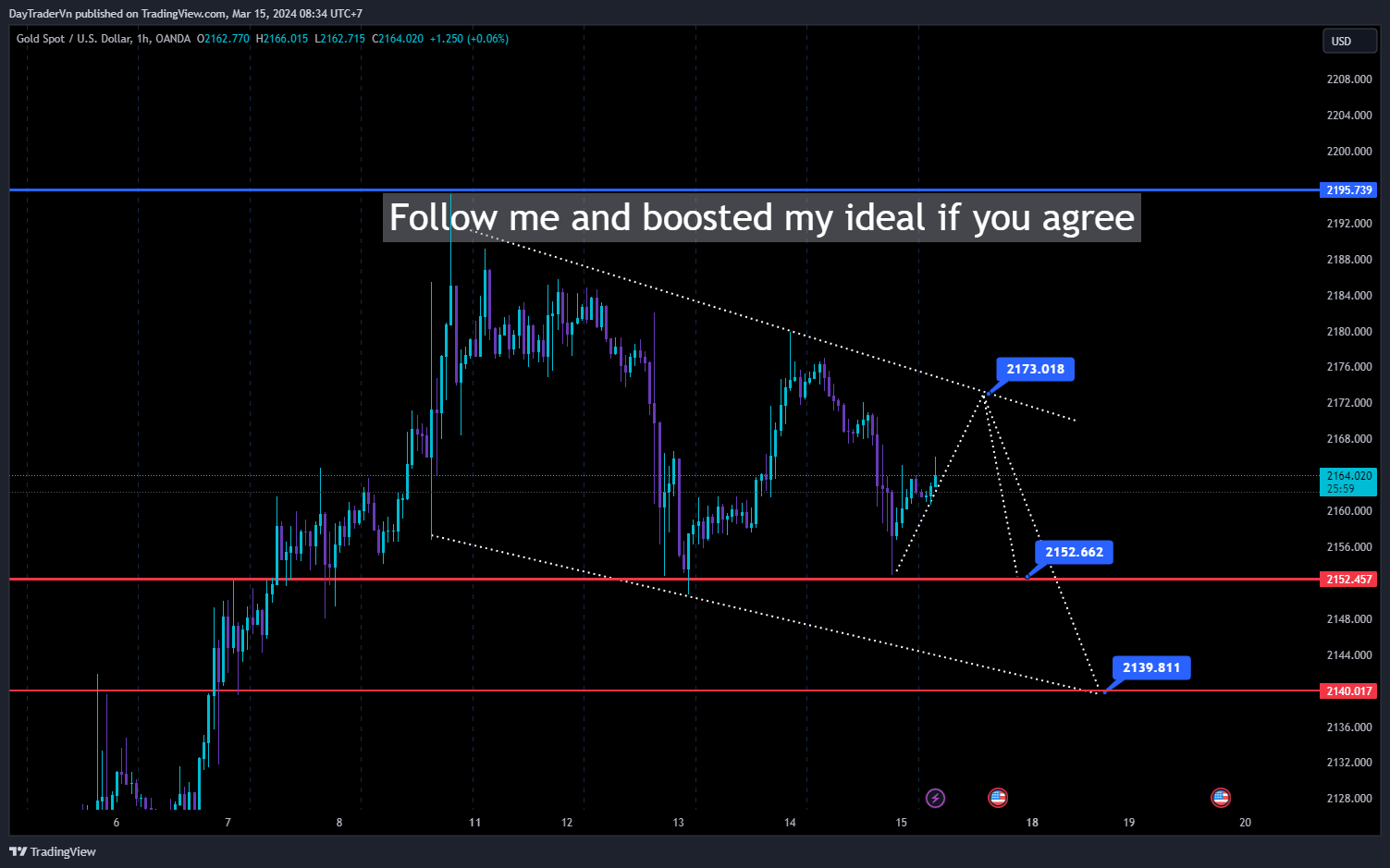 OANDA:XAUUSD Chart Image by DayTraderVn