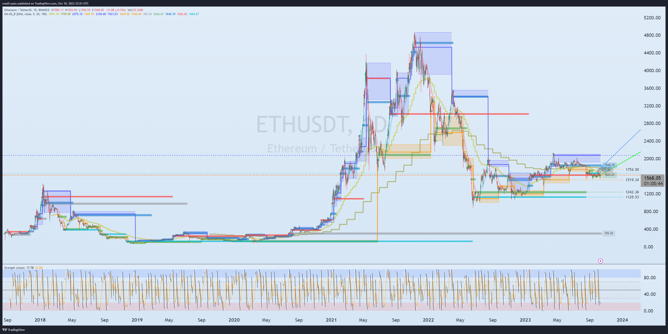 BINANCE:ETHUSDT Chart Image by readCrypto