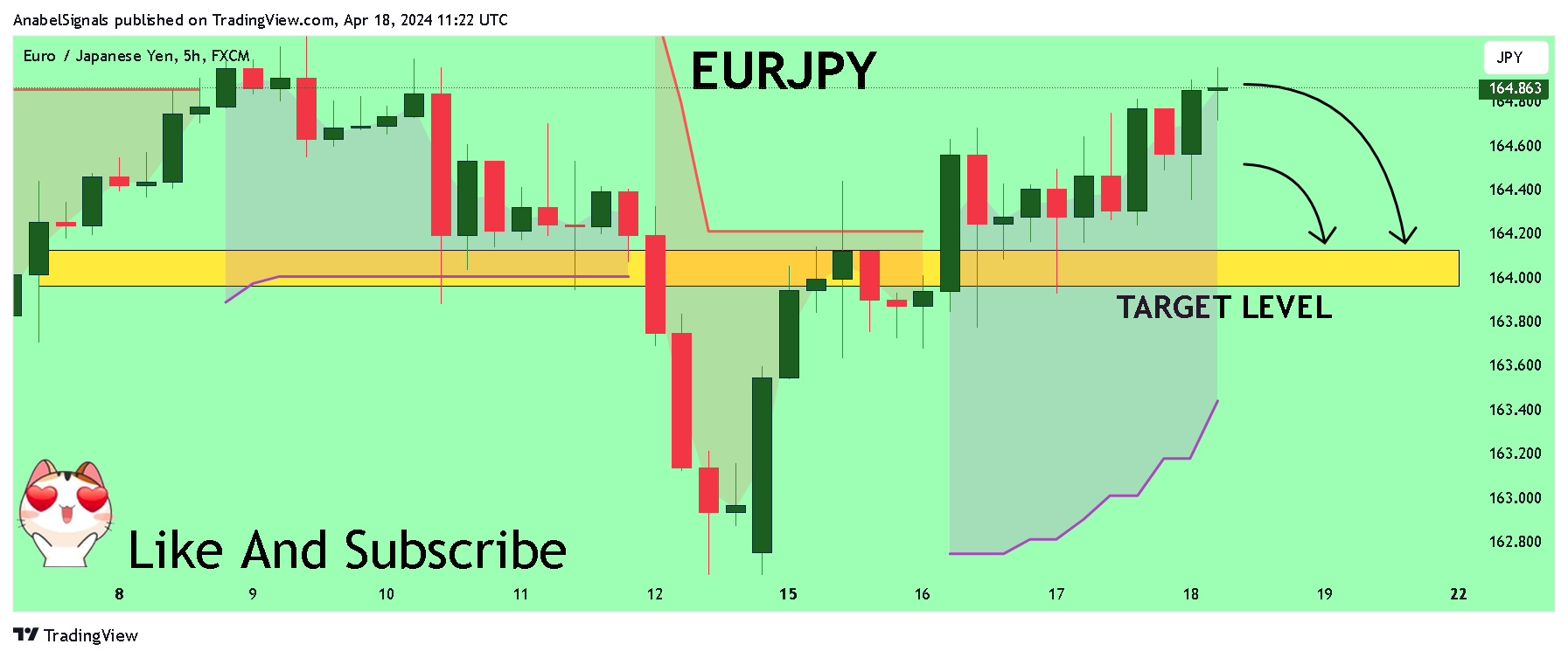 FX:EURJPY Chart Image by AnabelSignals