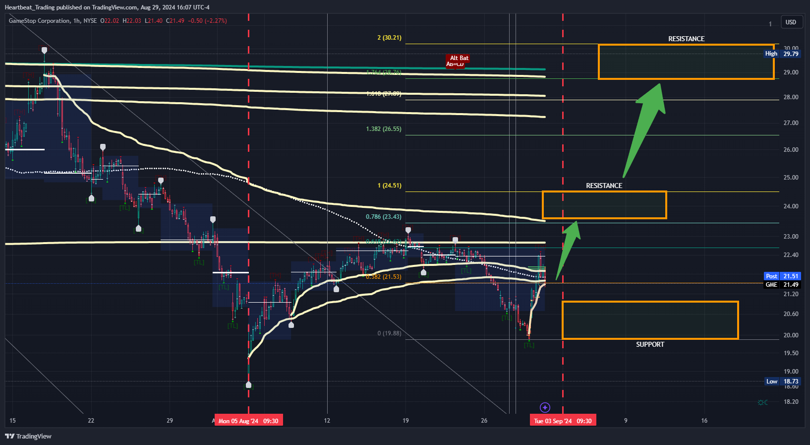 BATS:GME Chart Image by Heartbeat_Trading