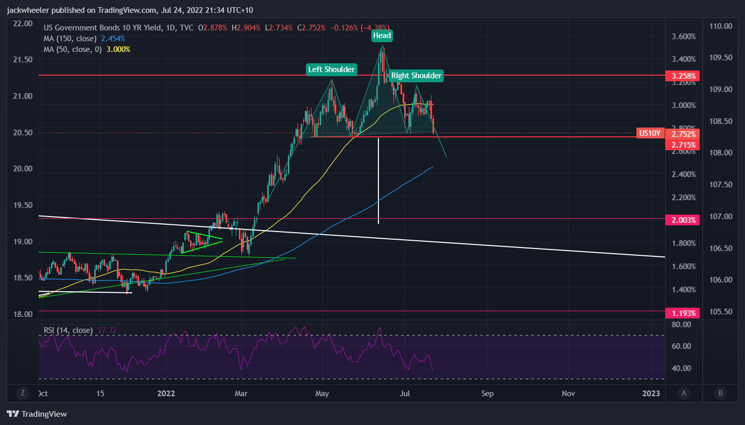 TVC:US10Y Chart Image by jackwheeler
