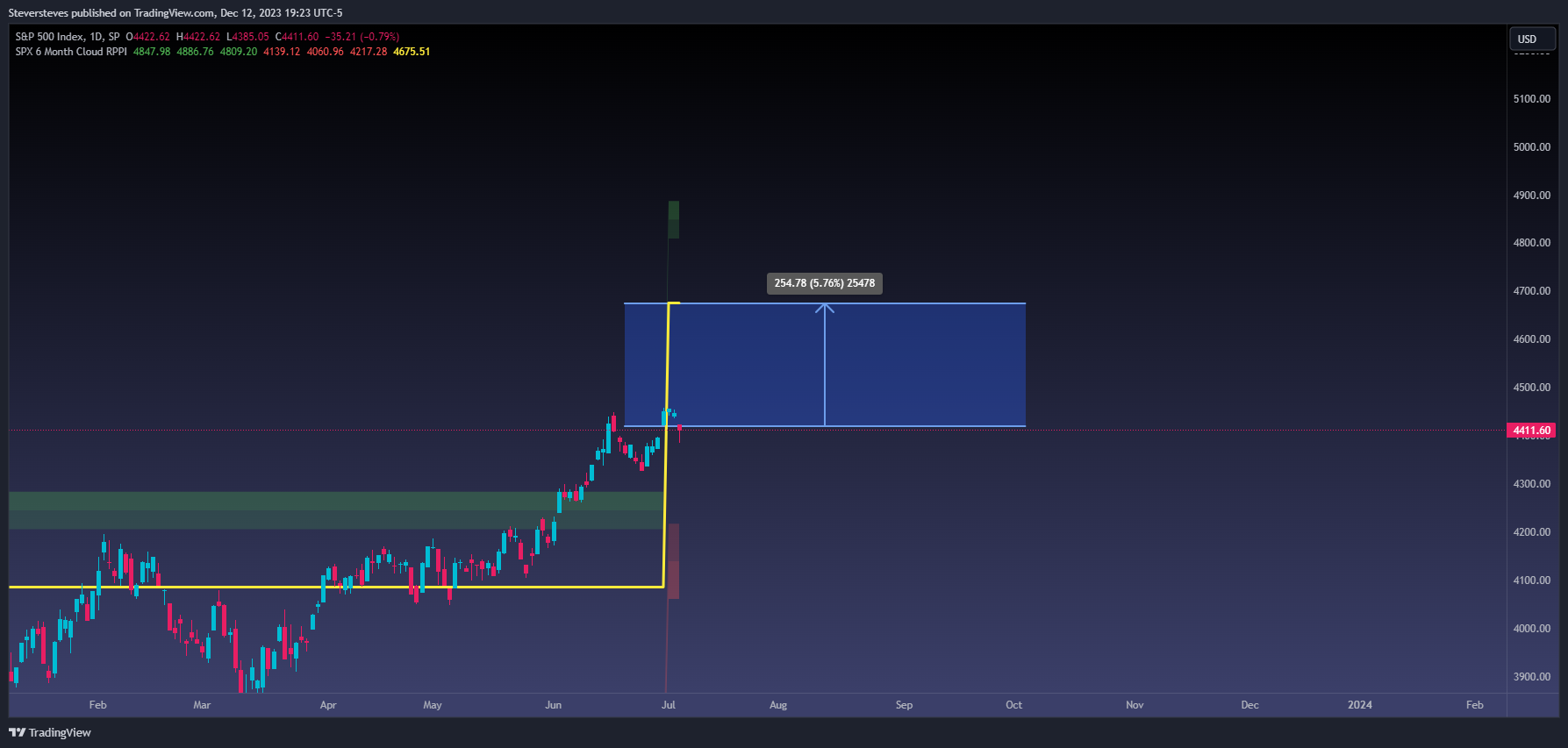 SP:SPX Chart Image by Steversteves