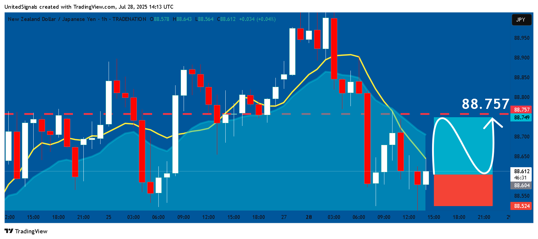 TRADENATION:NZDJPY Chart Image by UnitedSignals