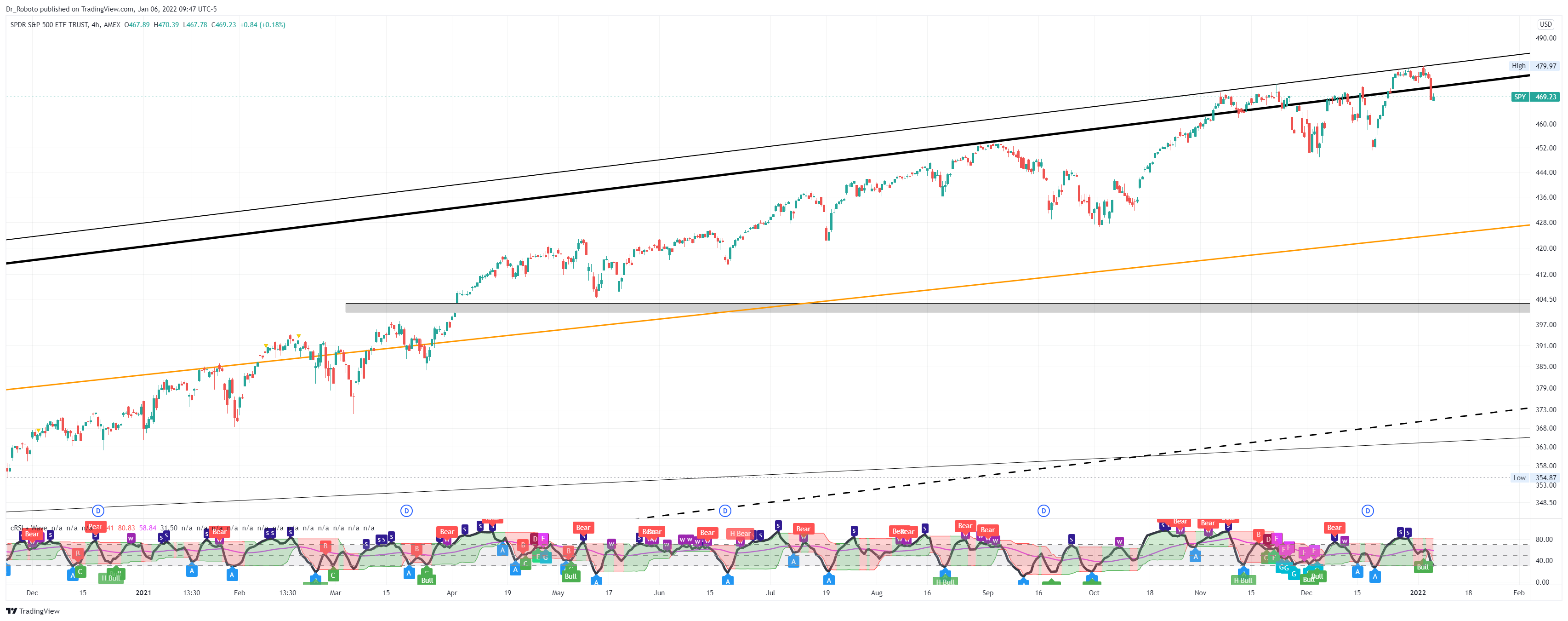 AMEX:SPY Chart Image by Dr_Roboto