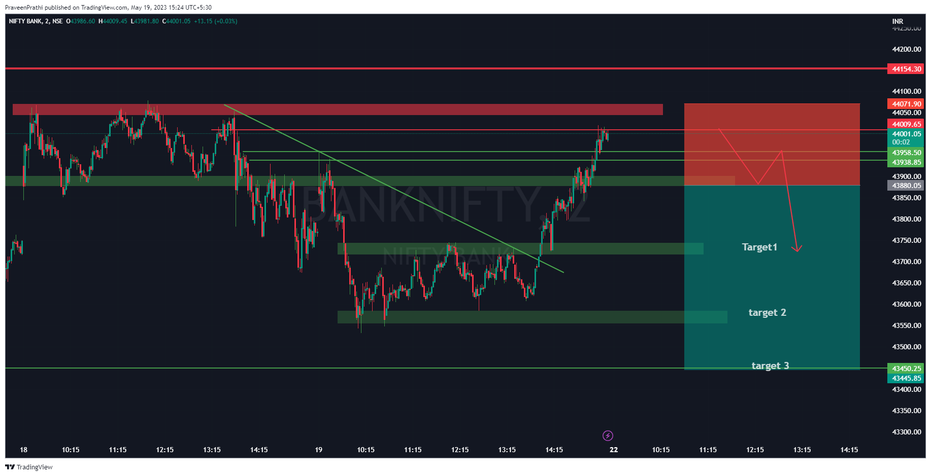 NSE:BANKNIFTY Chart Image by IIT-Trader