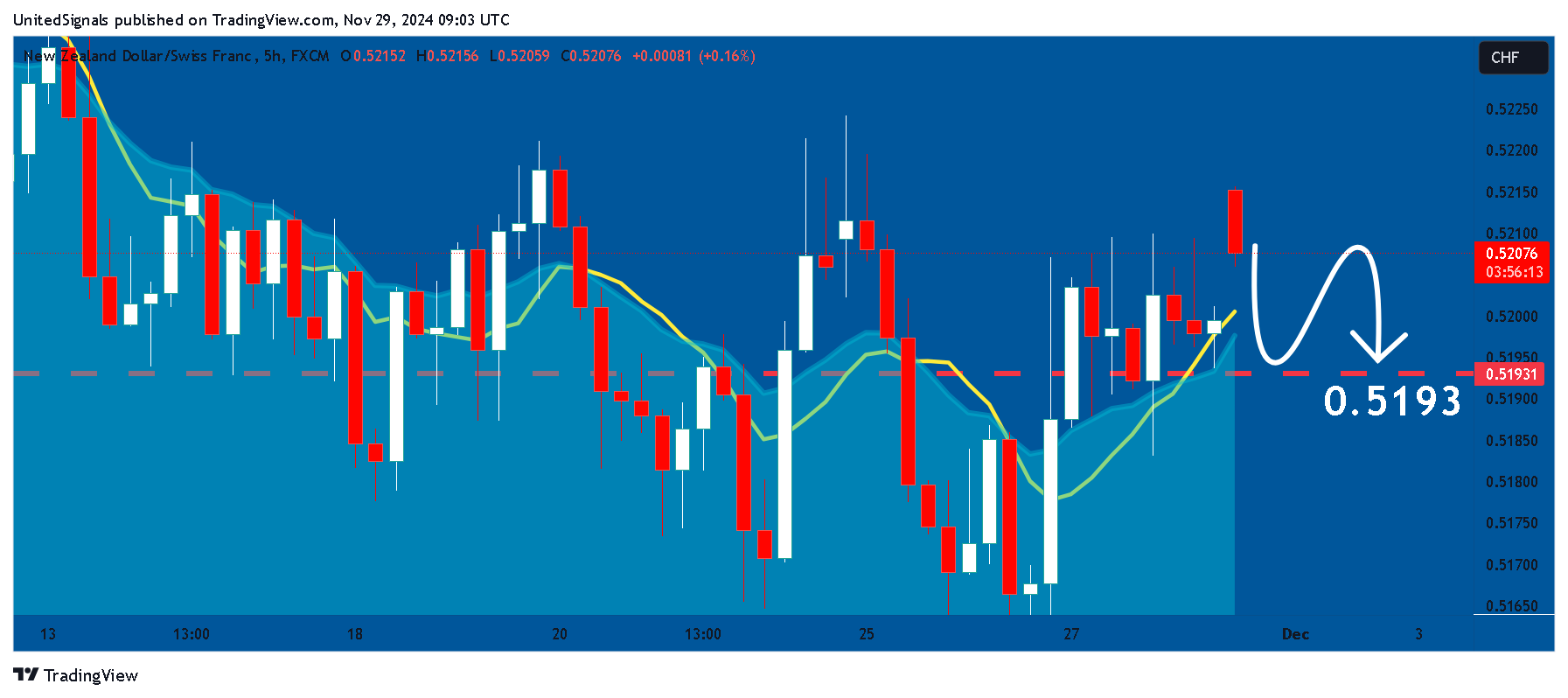 FX:NZDCHF Chart Image by UnitedSignals