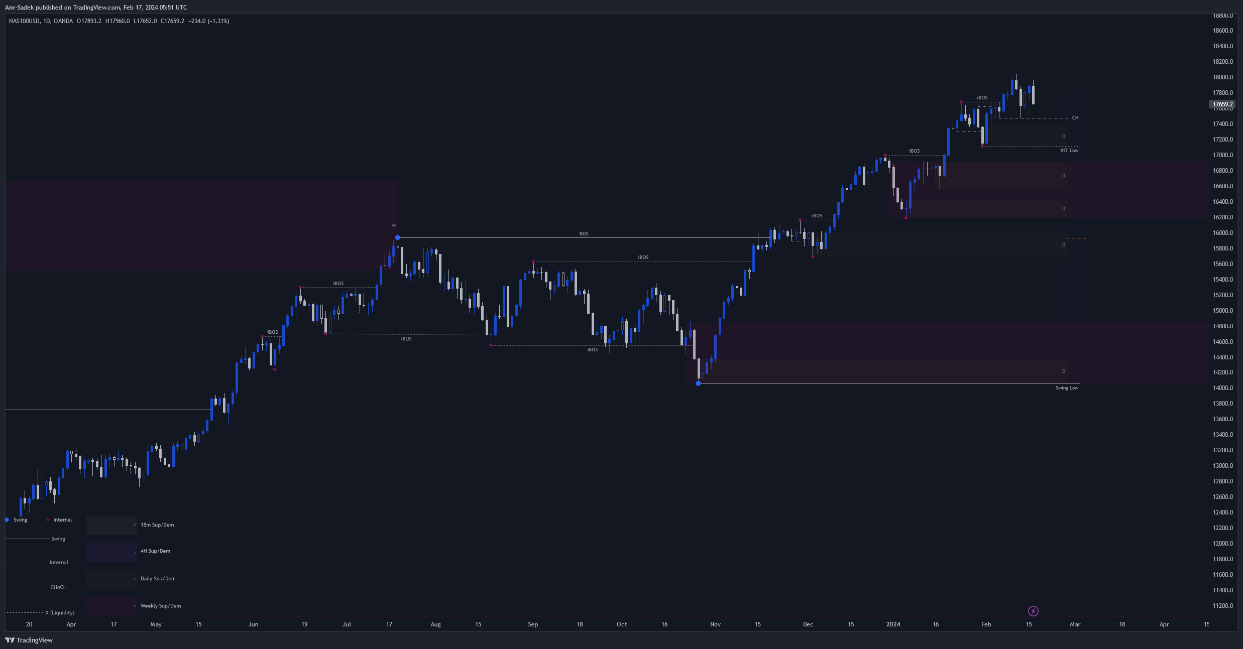OANDA:NAS100USD Chart Image by Amr-Sadek