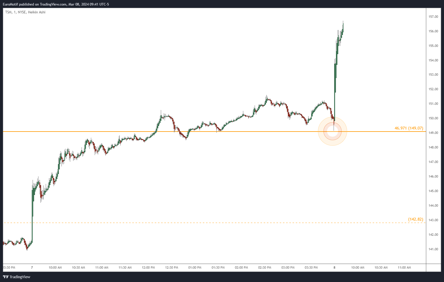 BATS:TSM Chart Image by EuroMotif