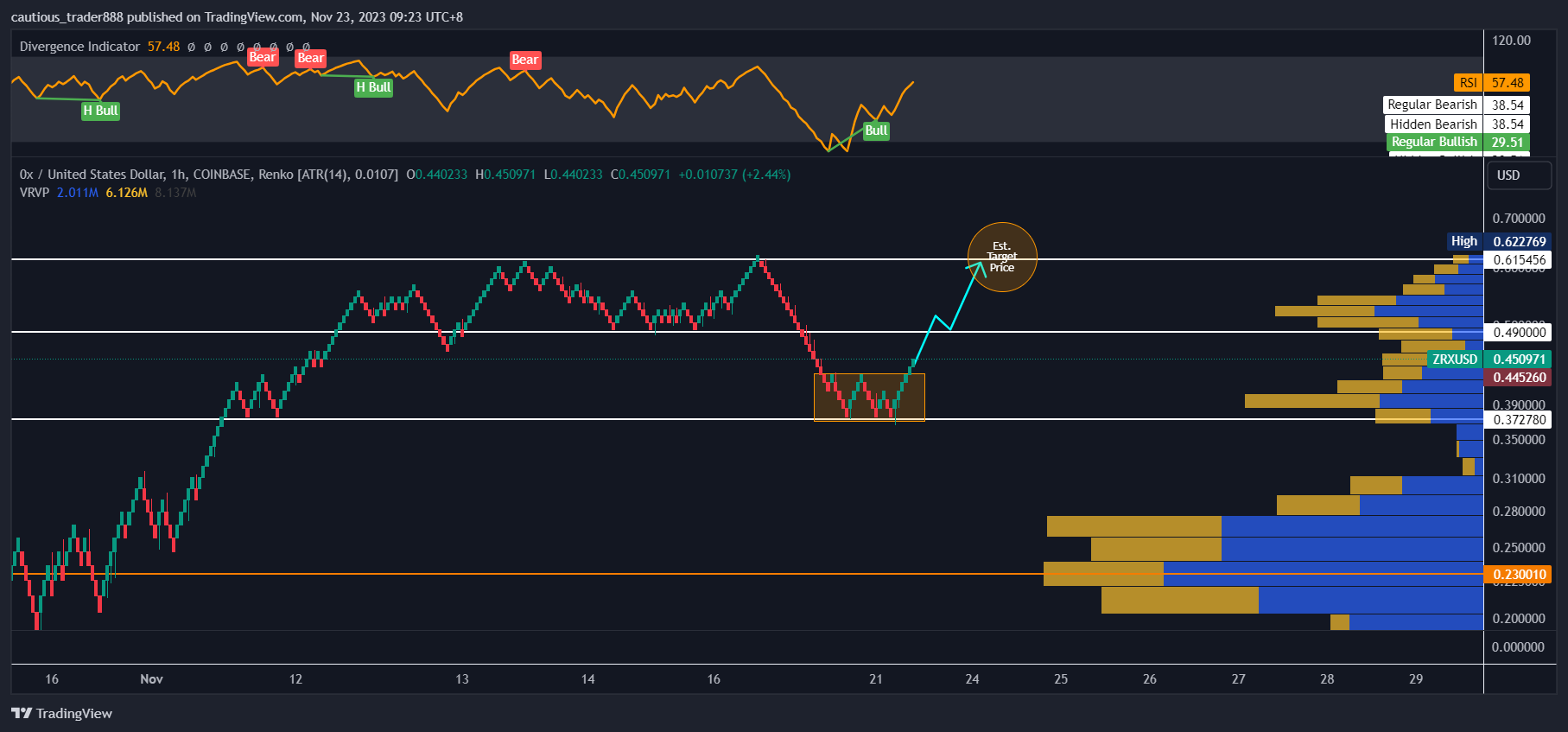 COINBASE:ZRXUSD Chart Image by cautious_trader888