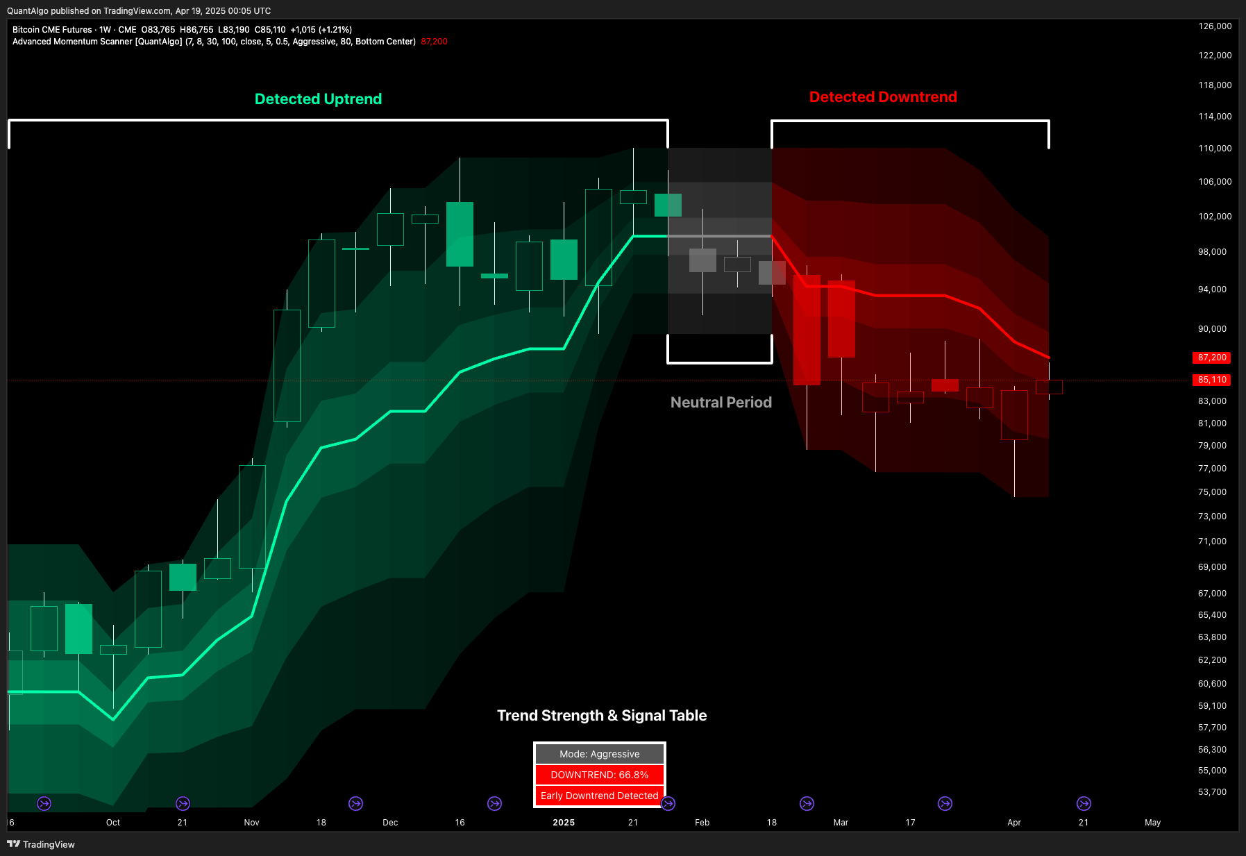 CME_DL:BTC1! Chart Image by QuantAlgo