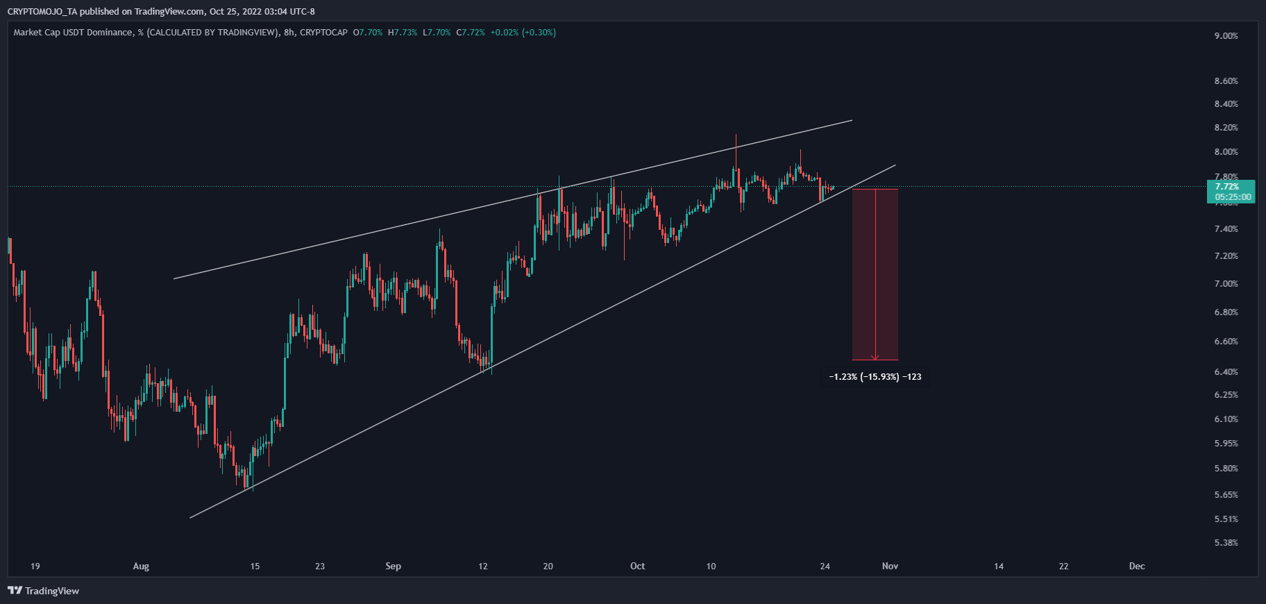 CRYPTOCAP:USDT.D Chart Image by CRYPTOMOJO_TA