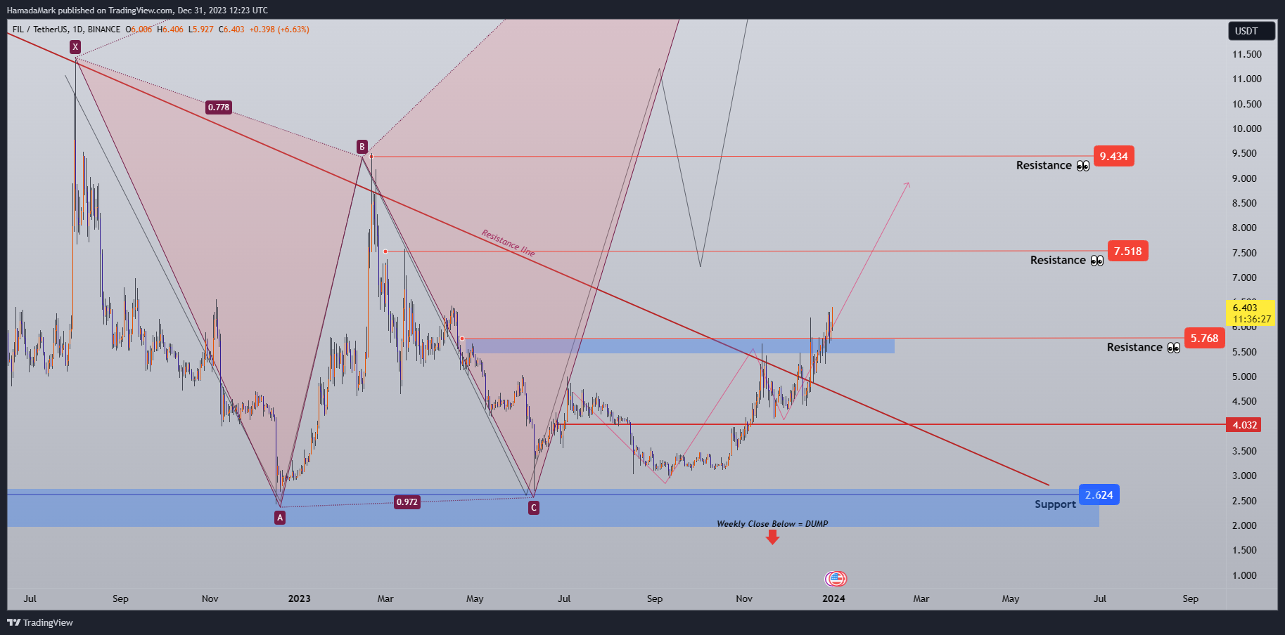 BINANCE:FILUSDT Chart Image by HamadaMark