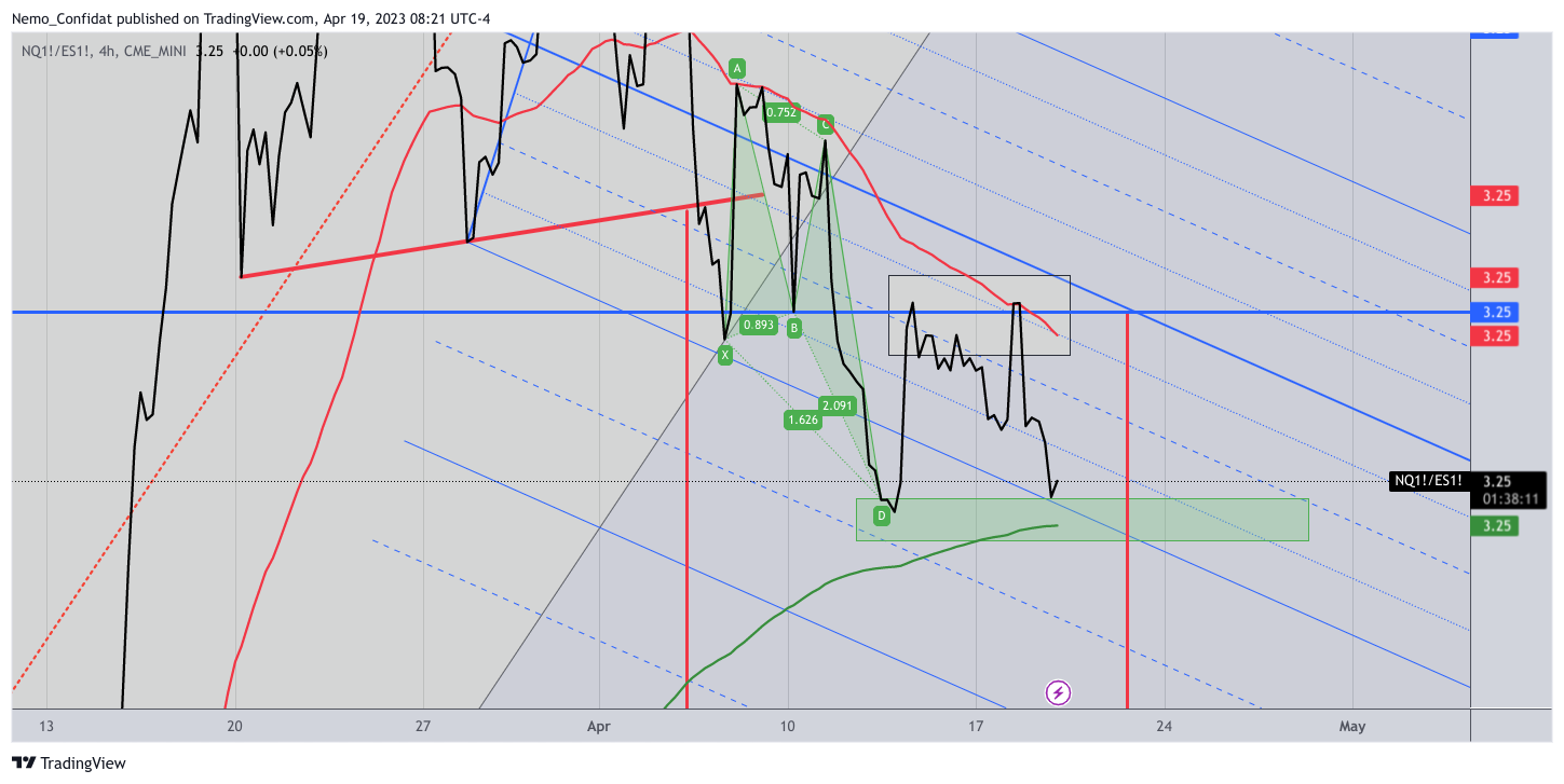 CME_MINI:NQ1!/CME_MINI:ES1! Chart Image by Nemo_Confidat
