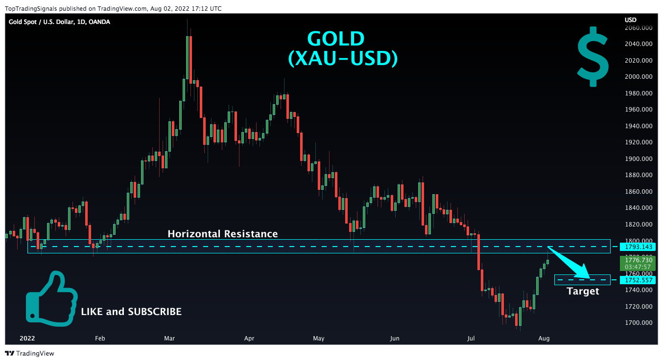 OANDA:XAUUSD Chart Image by TopTradingSignals