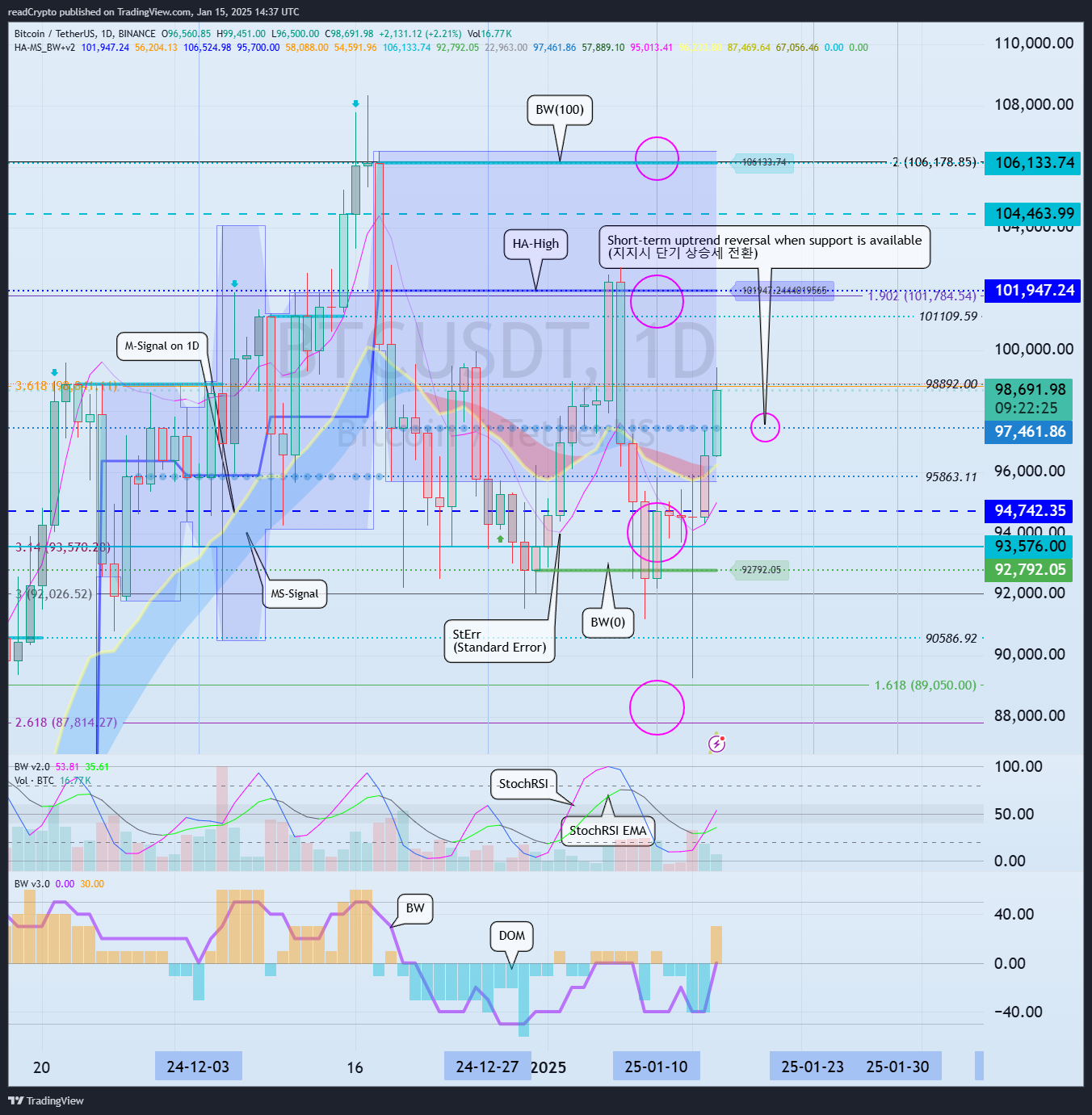 BINANCE:BTCUSDT Chart Image by readCrypto