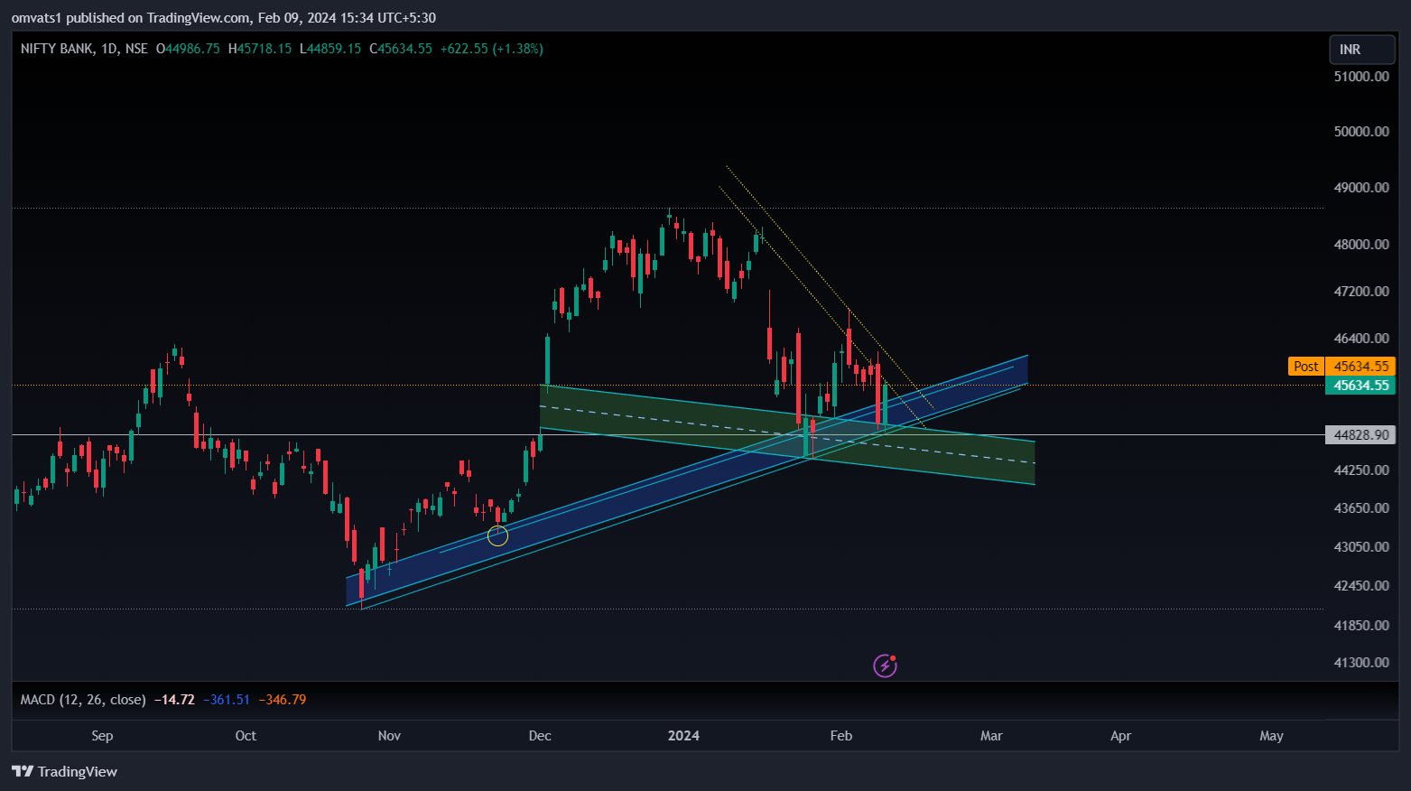 NSE:BANKNIFTY Chart Image by omvats1