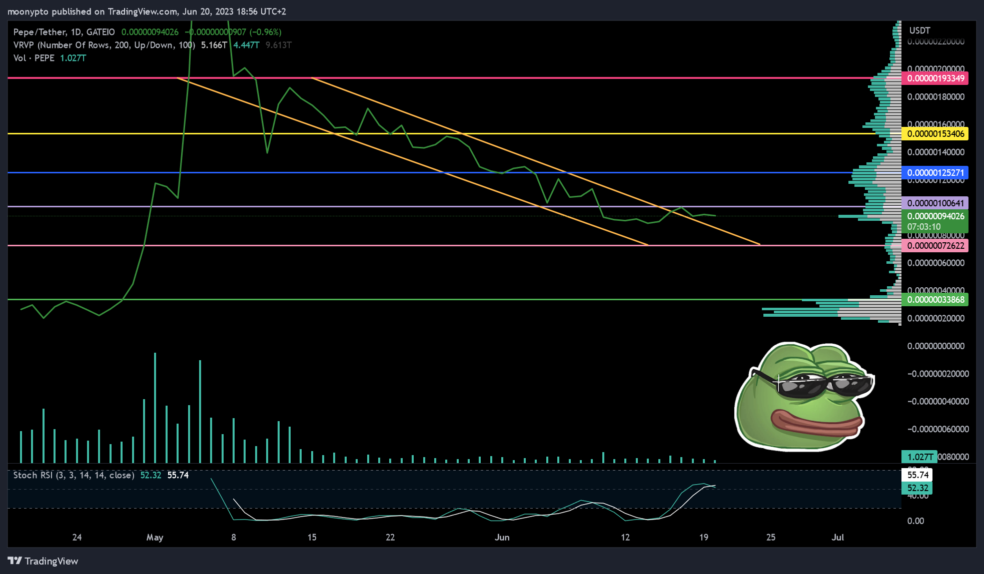 GATEIO:PEPEUSDT Chart Image by moonypto