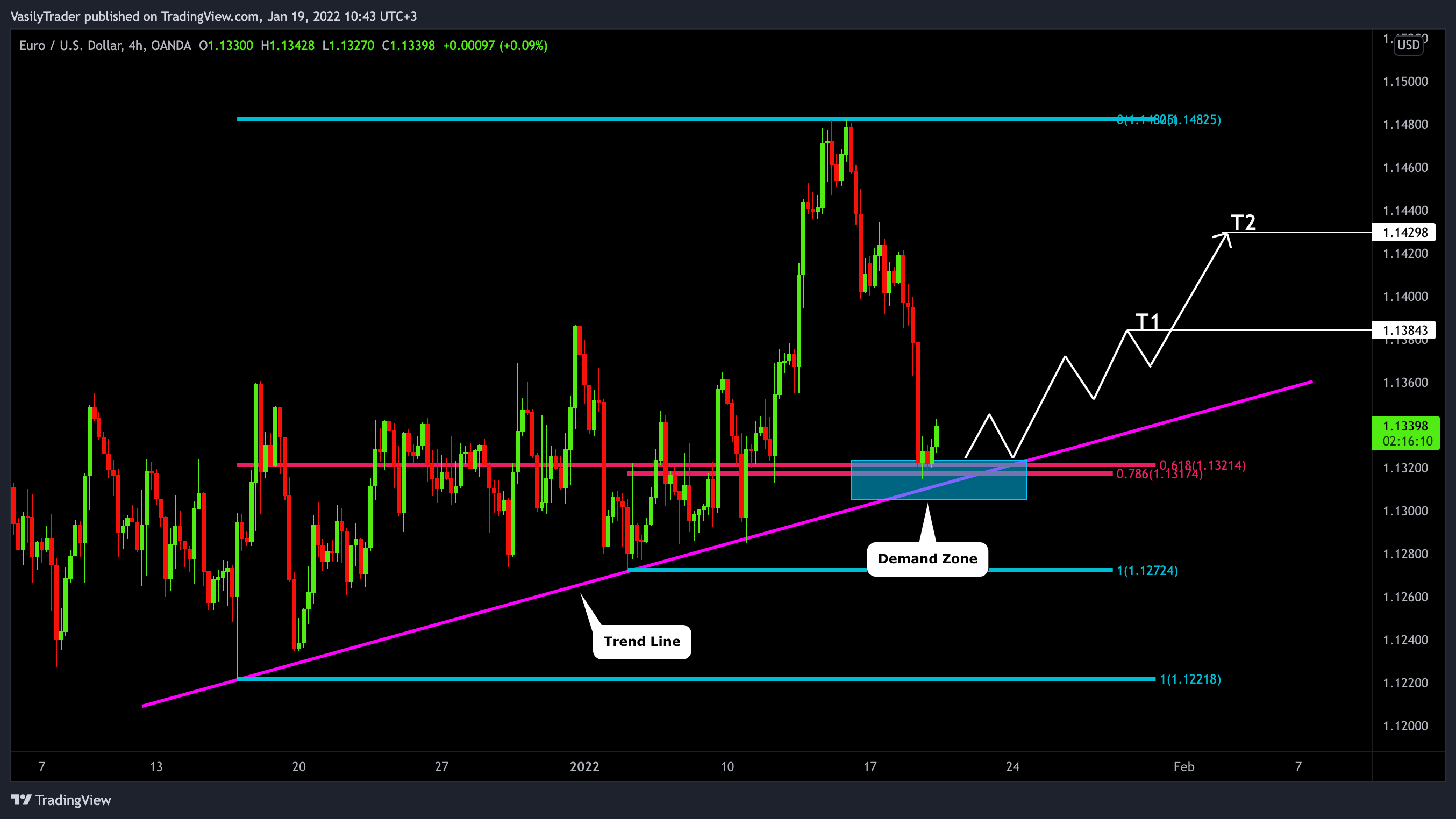 OANDA:EURUSD Chart Image by VasilyTrader