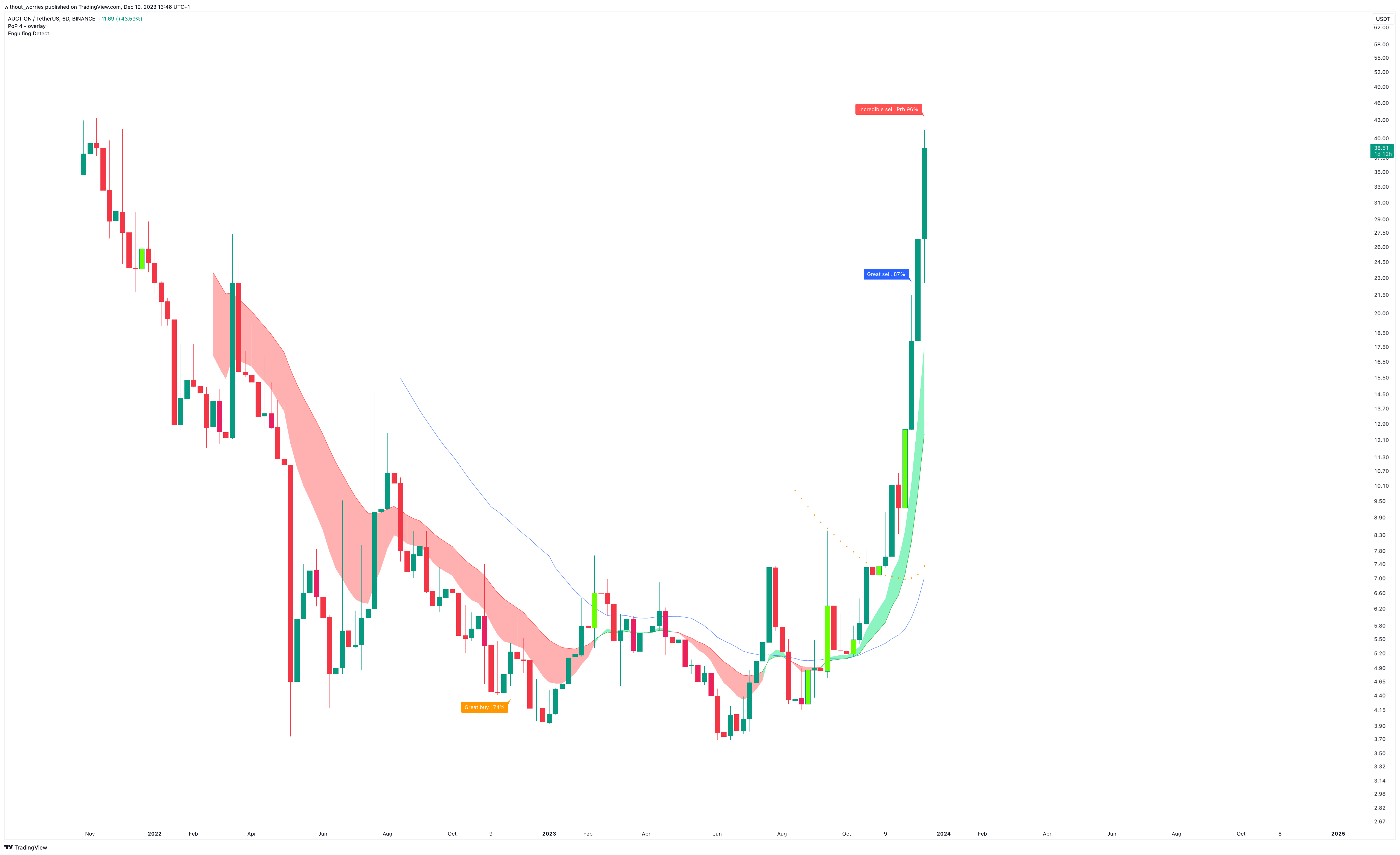 BINANCE:AUCTIONUSDT Chart Image by without_worries