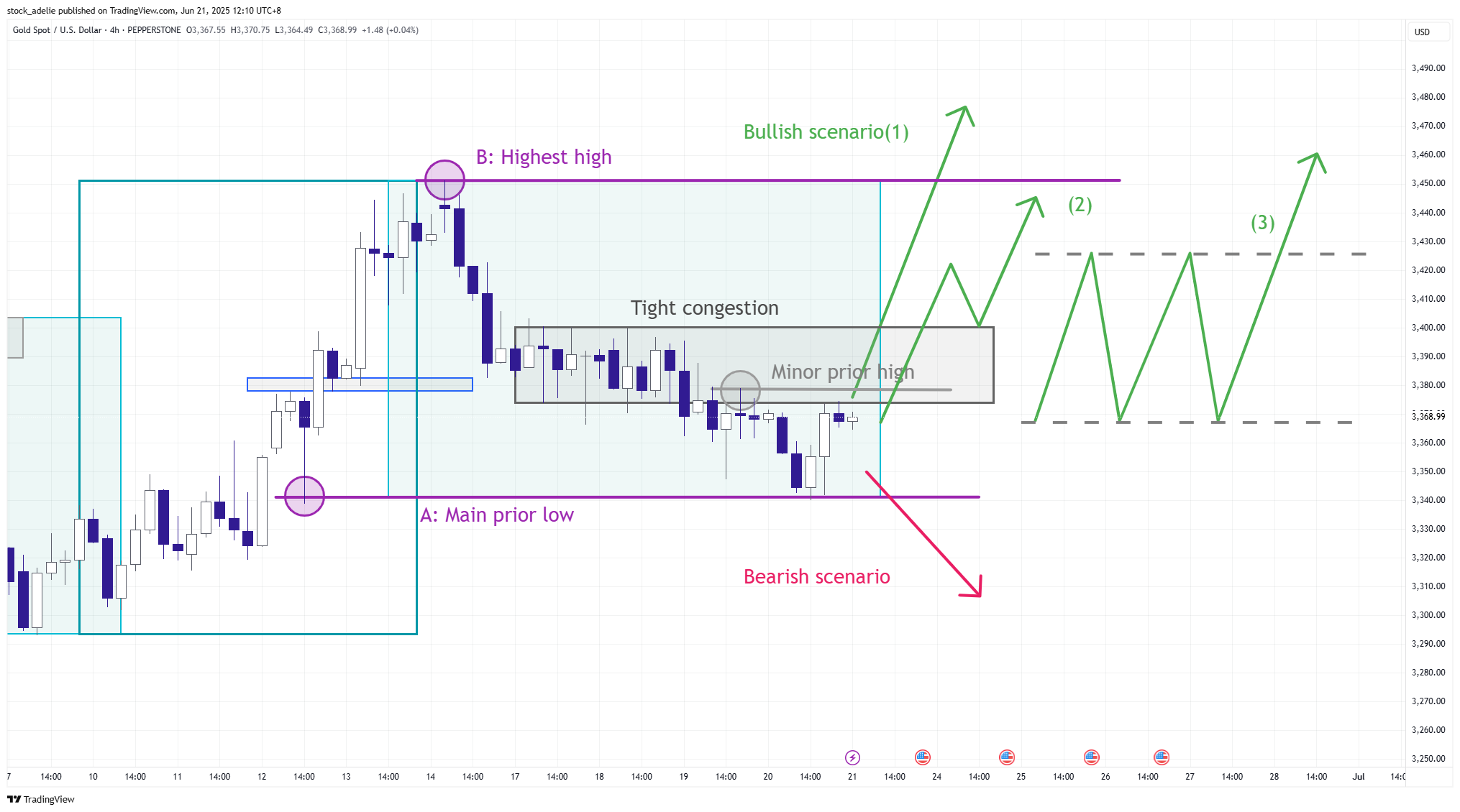 PEPPERSTONE:XAUUSD Chart Image by stock_adelie