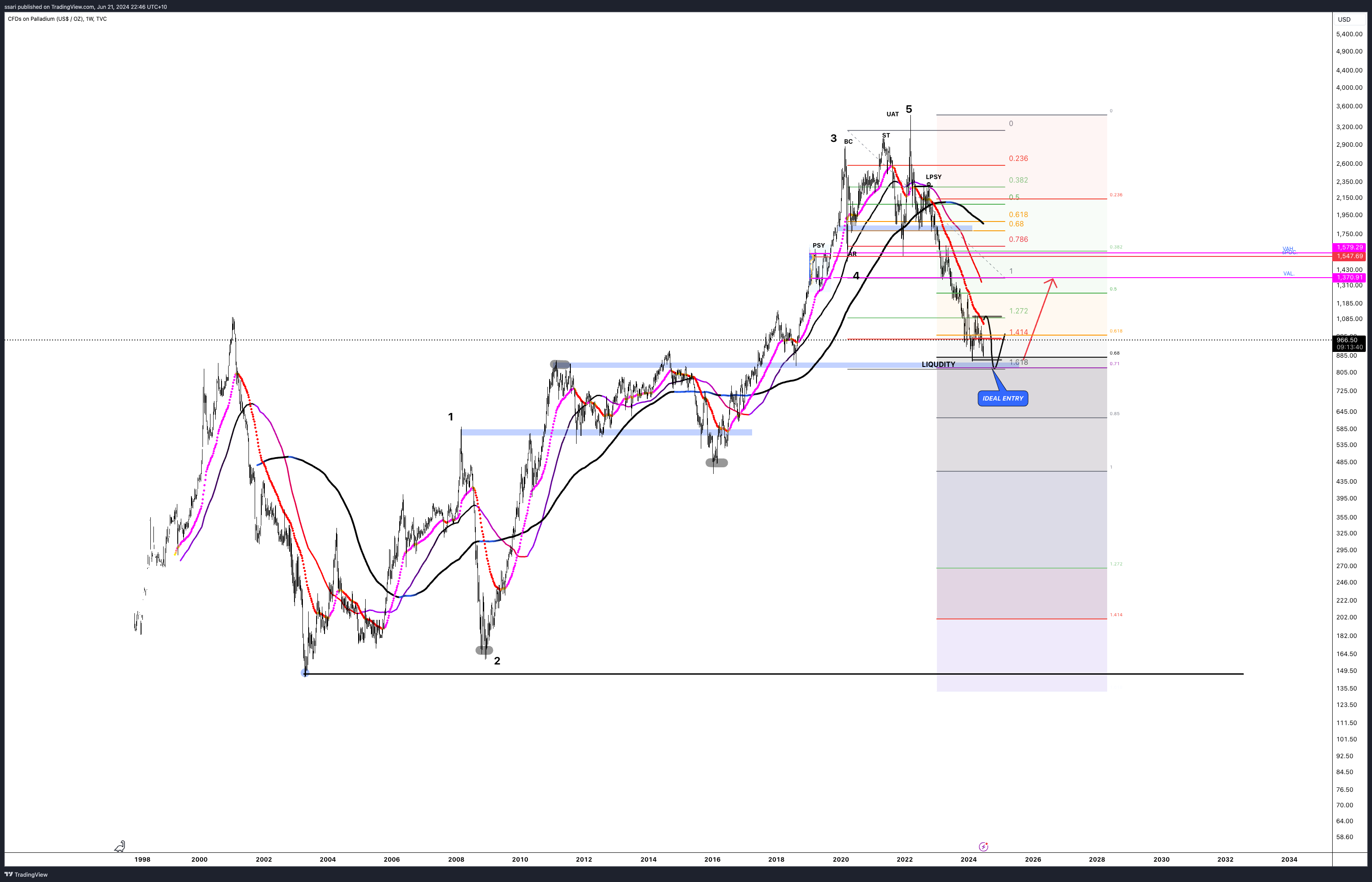 TVC:PALLADIUM Chart Image by ssari