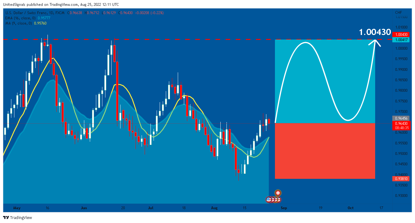 FX:USDCHF Chart Image by UnitedSignals