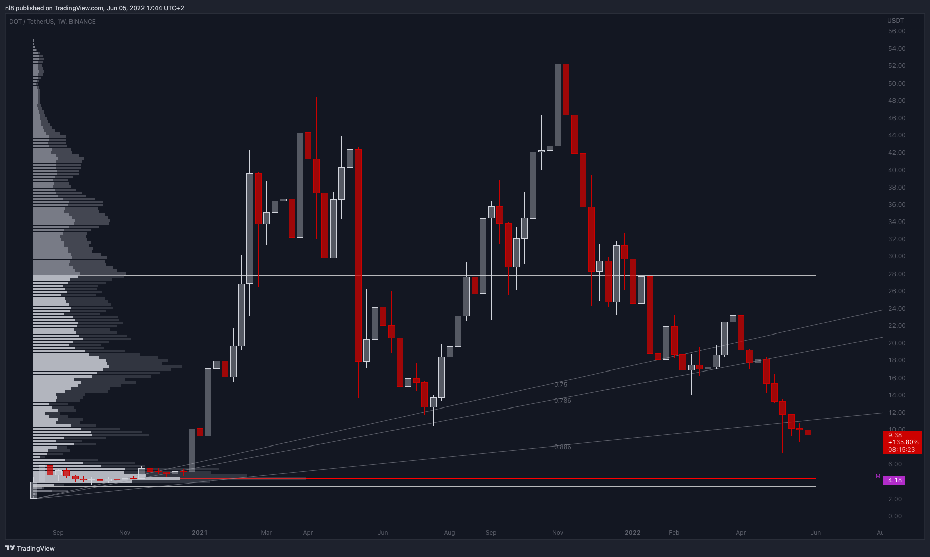 BINANCE:DOTUSDT Chart Image by nl8