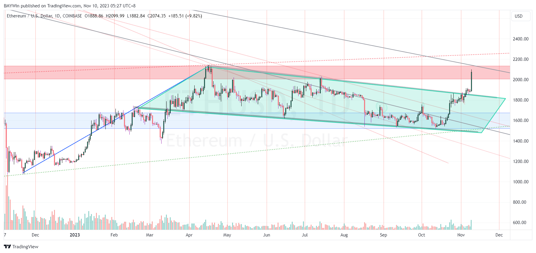 COINBASE:ETHUSD Chart Image by BMYWin
