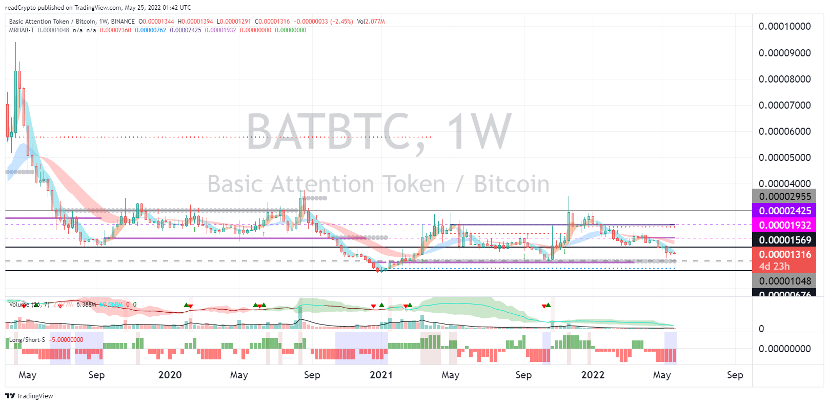 BINANCE:BATBTC Chart Image by readCrypto