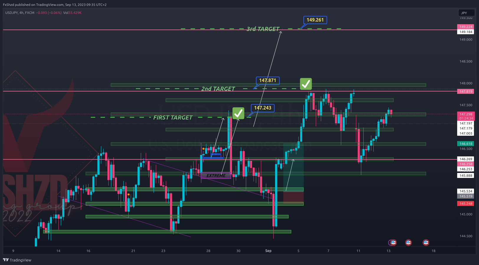FX:USDJPY Chart Image by FxShzd