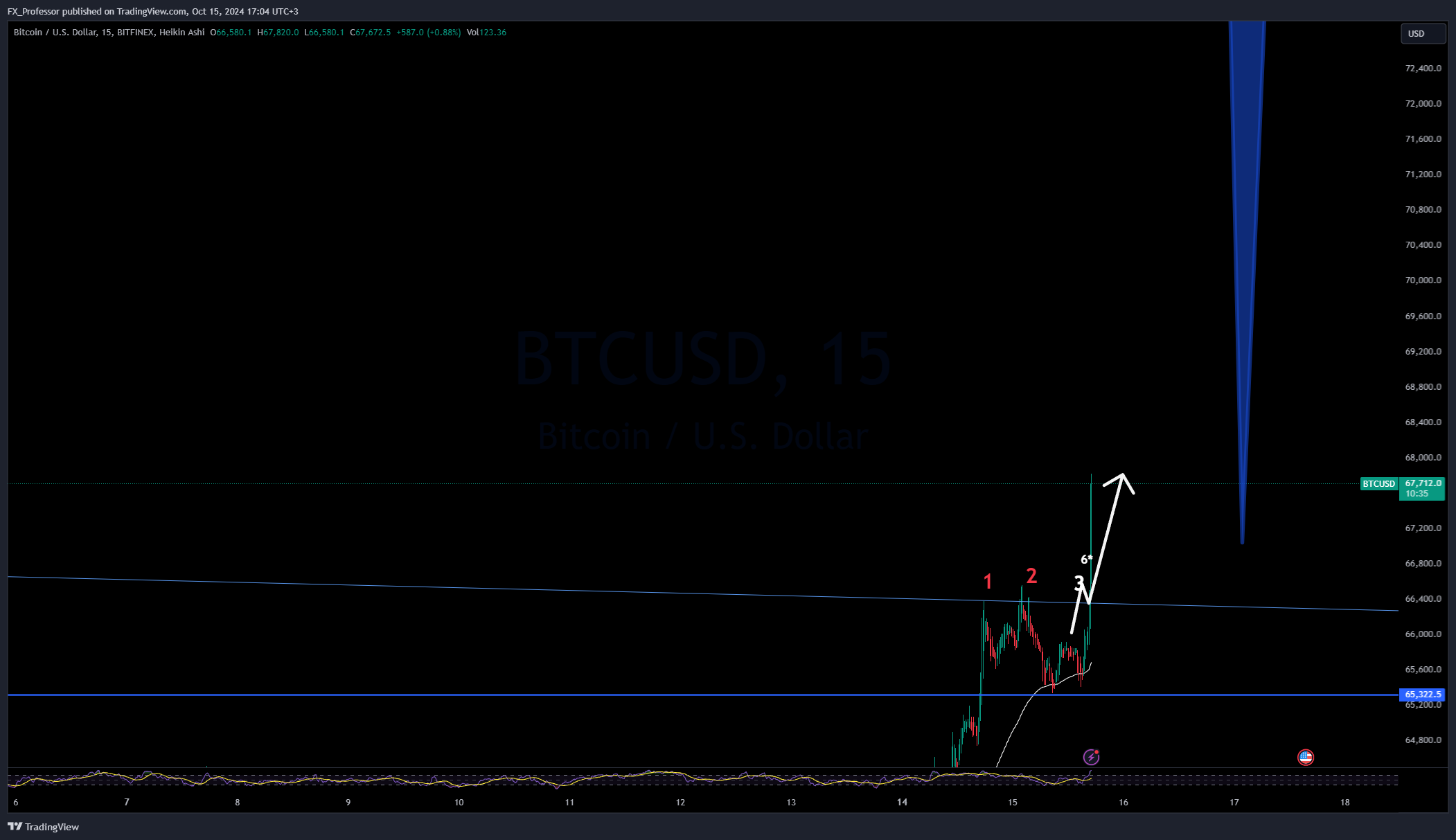 BITFINEX:BTCUSD Chart Image by FX_Professor