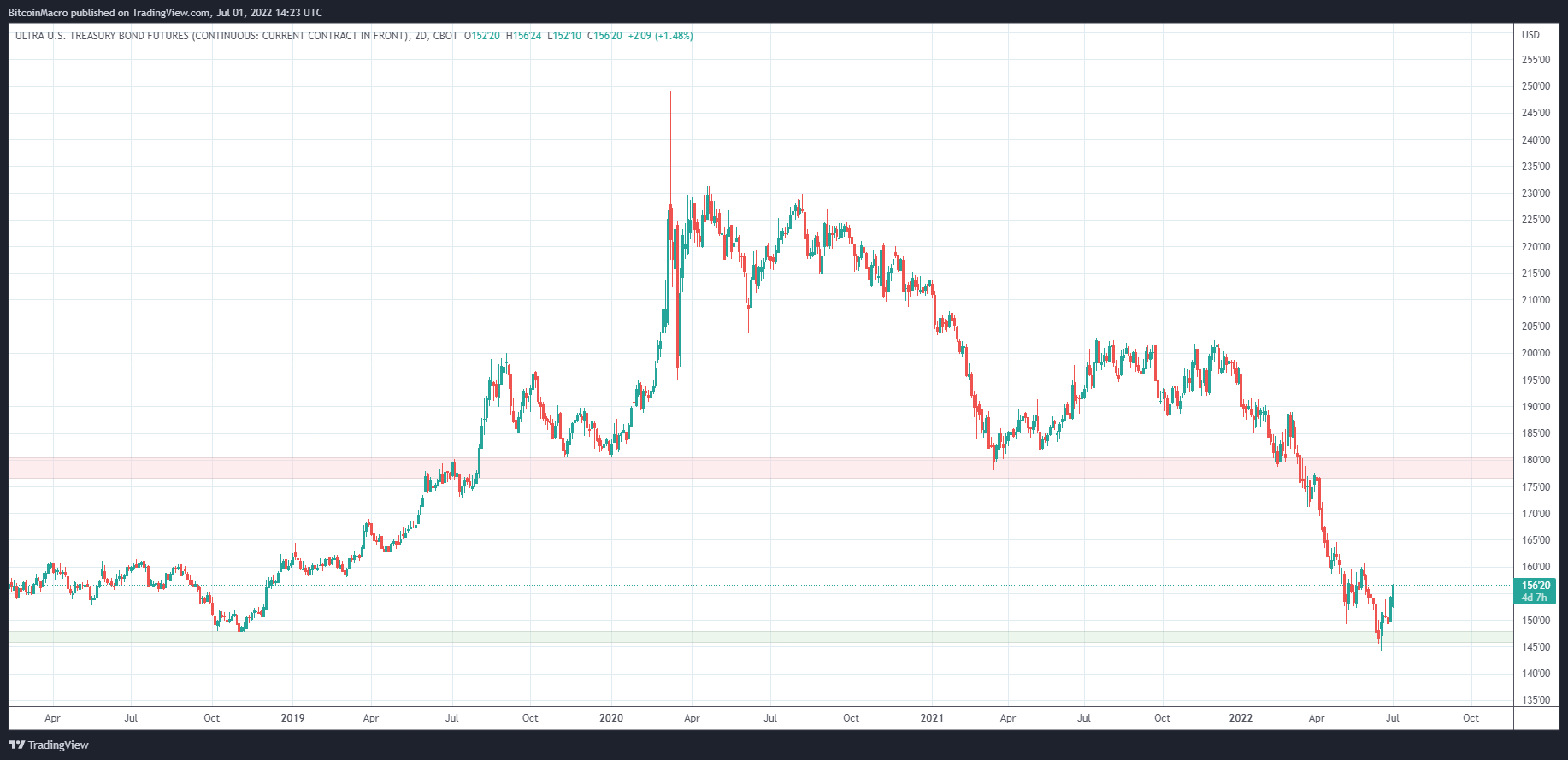 CBOT:UB1! Chart Image by BitcoinMacro