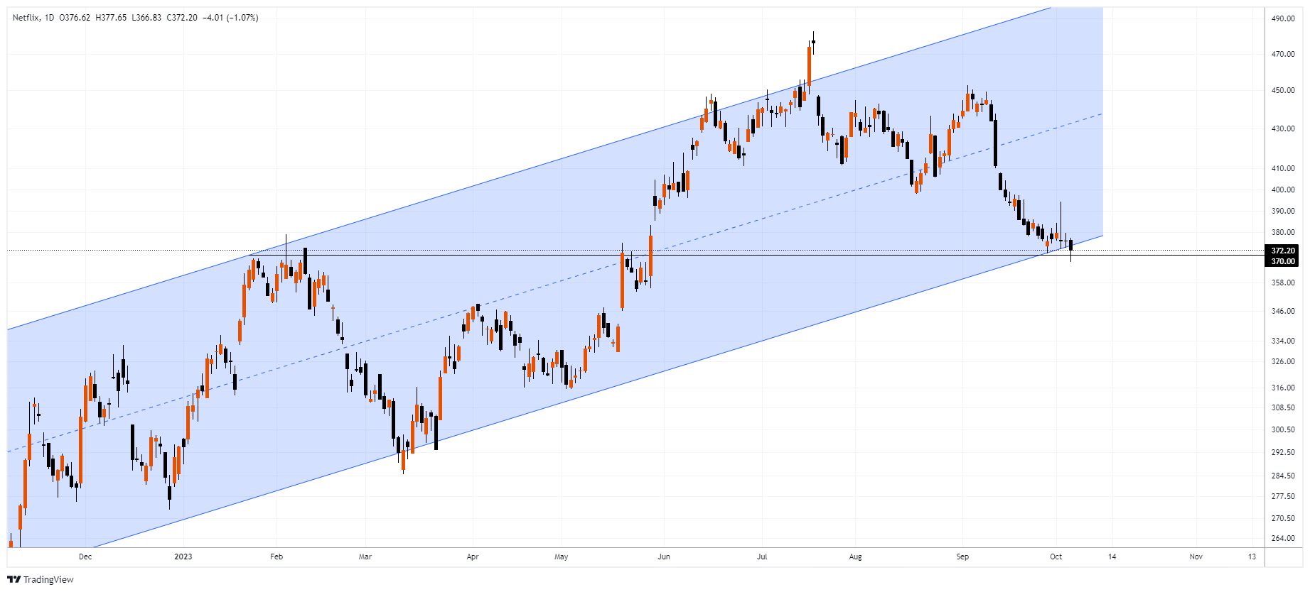 NFLX Chart Image