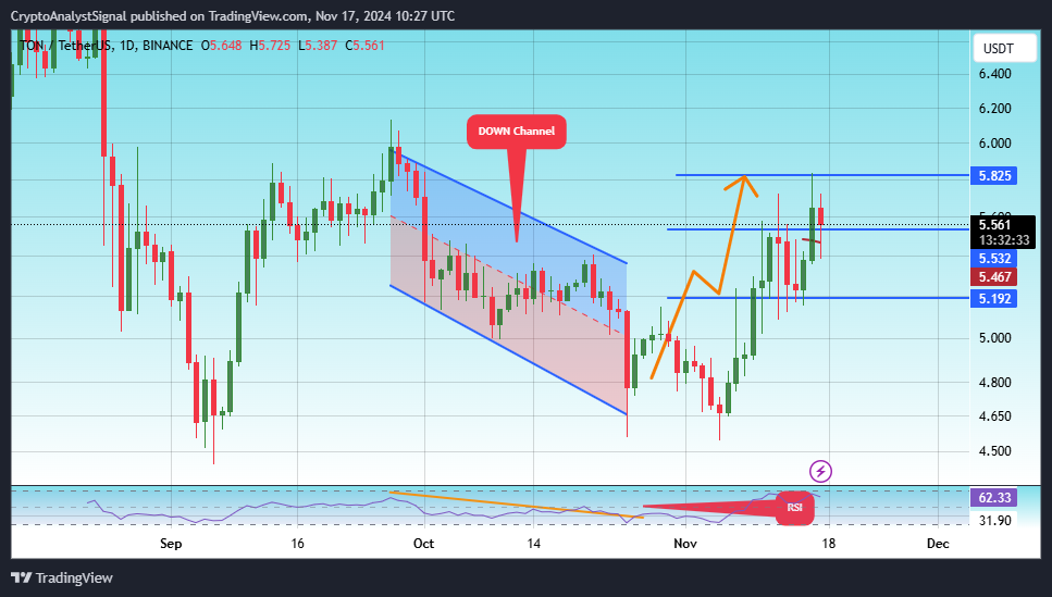 BINANCE:TONUSDT Chart Image by CryptoAnalystSignal