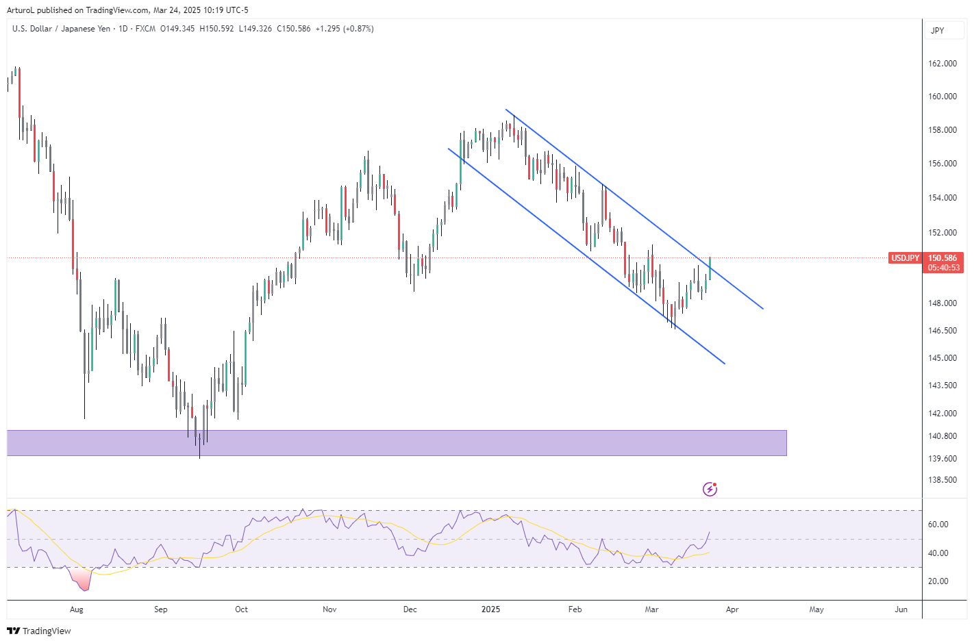 FX:USDJPY Chart Image by ArturoL