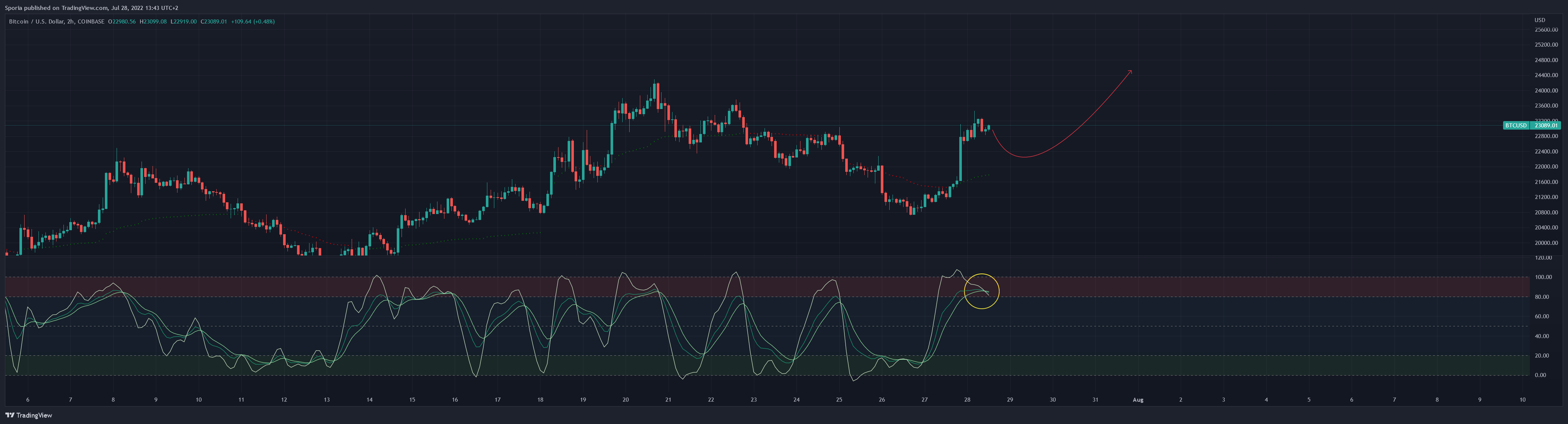 COINBASE:BTCUSD Chart Image by Sporia