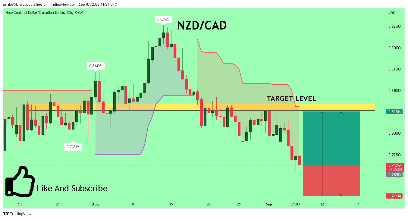 FX:NZDCAD Chart Image by AnabelSignals