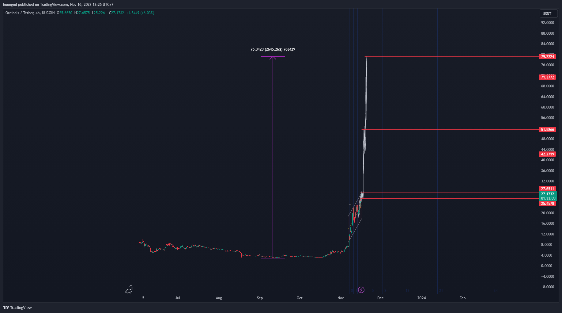 KUCOIN:ORDIUSDT Chart Image by huongnd