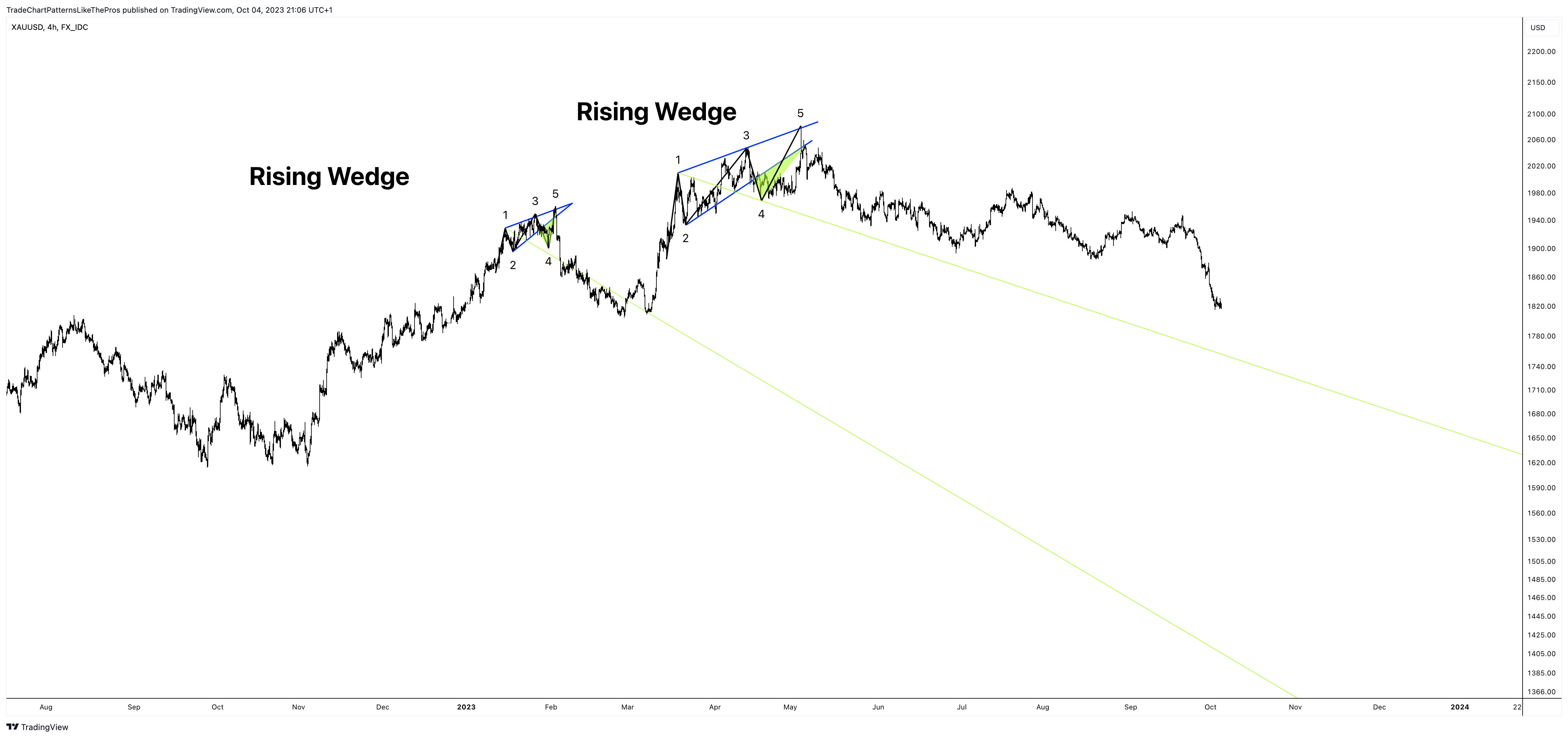 FX_IDC:XAUUSD Chart Image by TradeChartPatternsLikeThePros