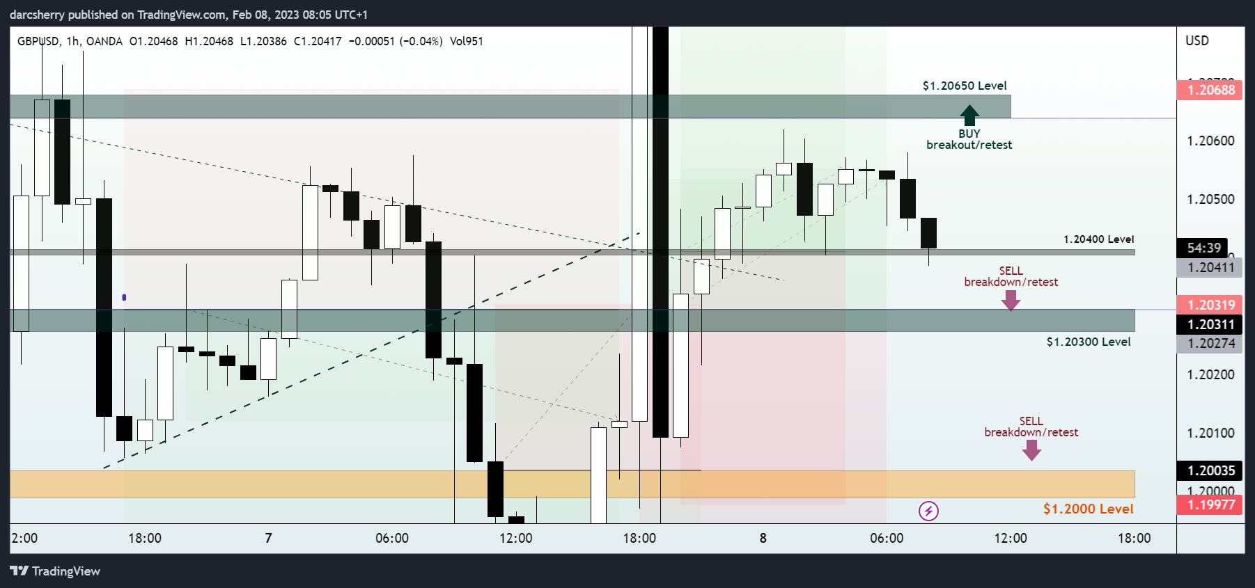 OANDA:GBPUSD Chart Image by darcsherry