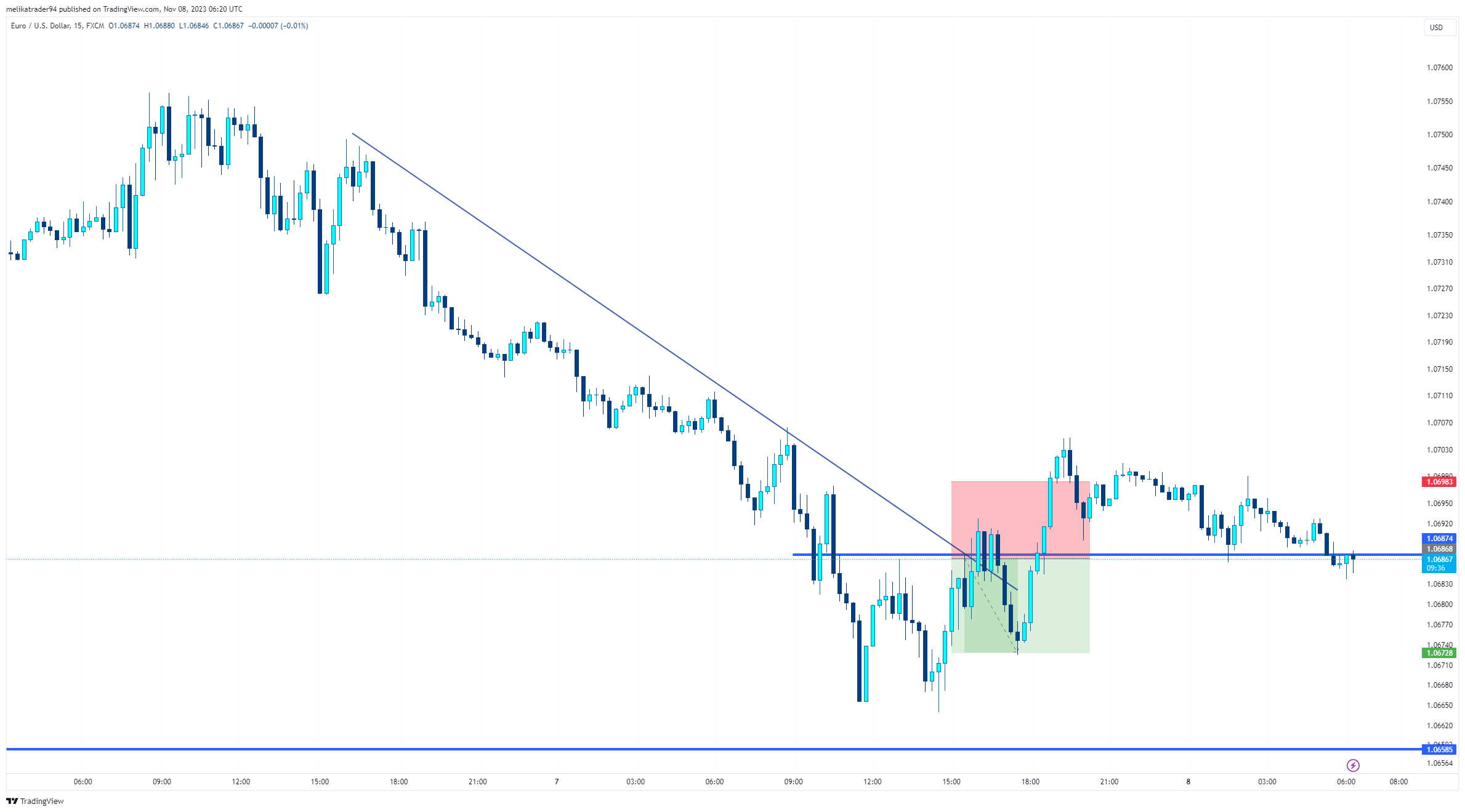 FX:EURUSD Chart Image by melikatrader94