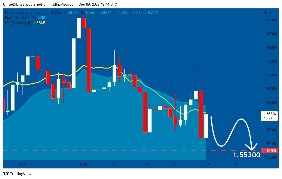 FX:EURAUD Chart Image by UnitedSignals
