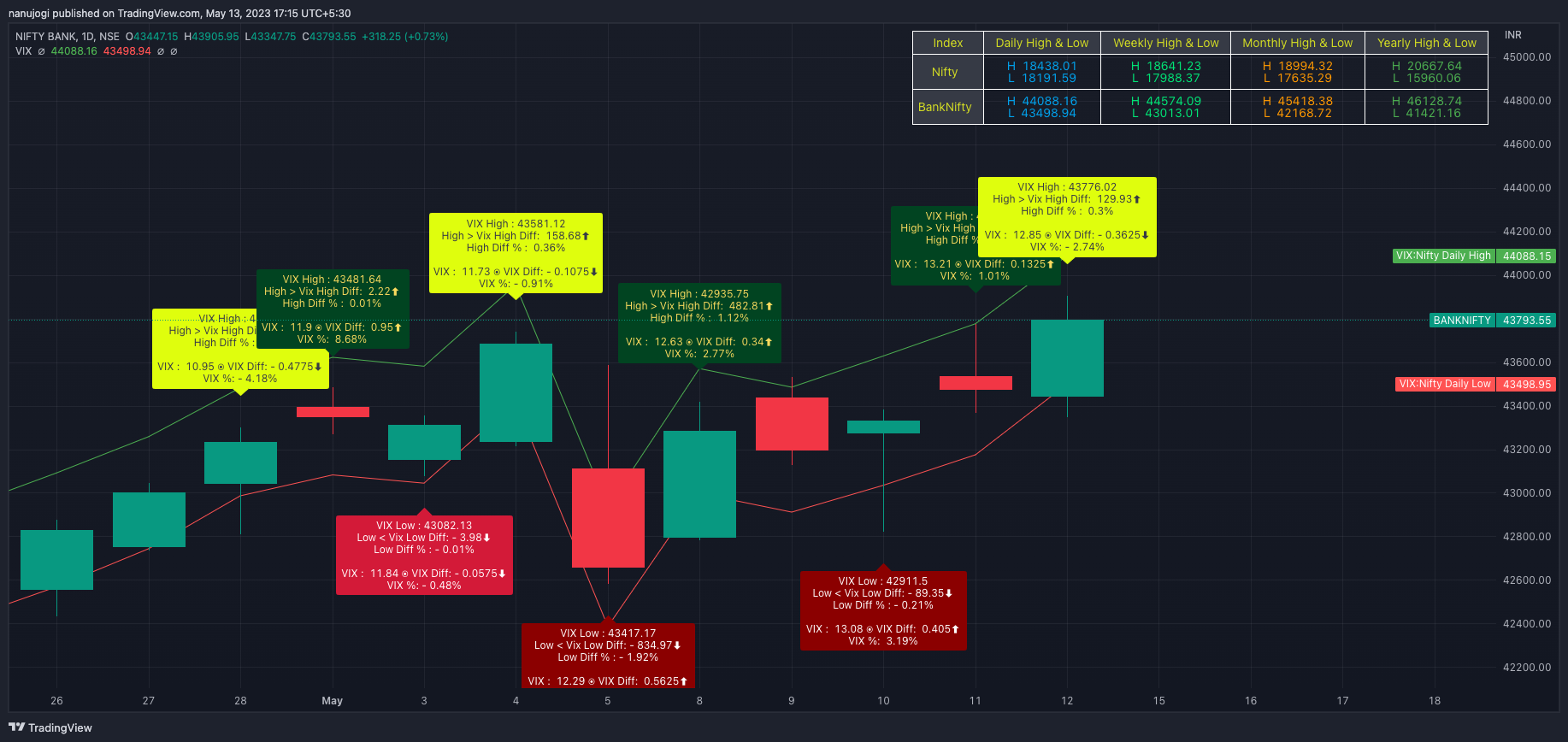 NSE:BANKNIFTY Chart Image by nanujogi